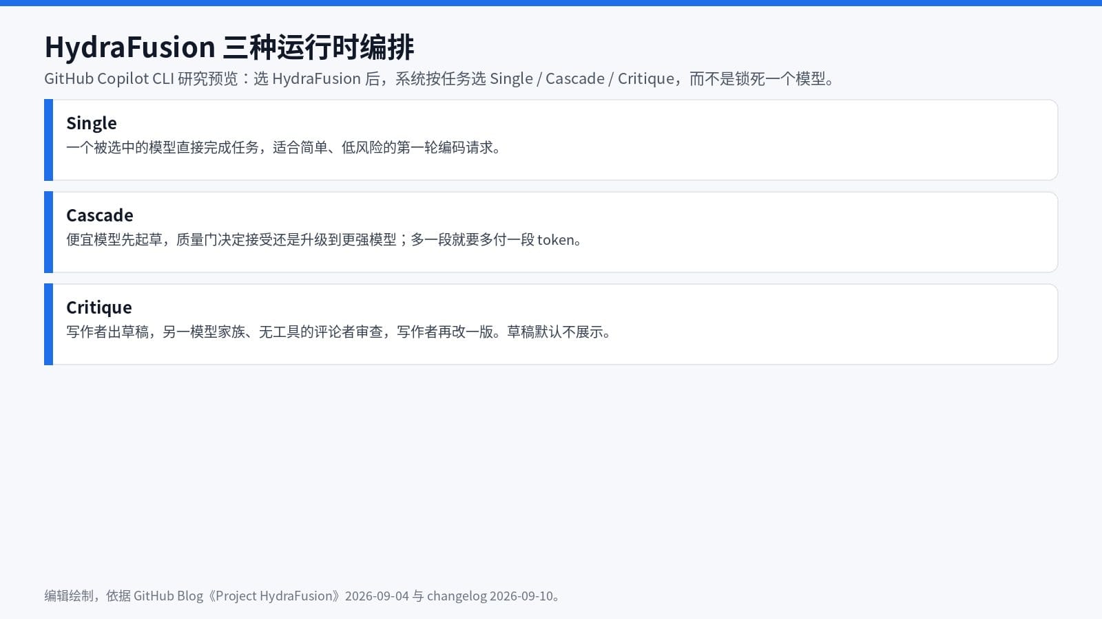HydraFusion 的 Single、Cascade、Critique 三种编排对照