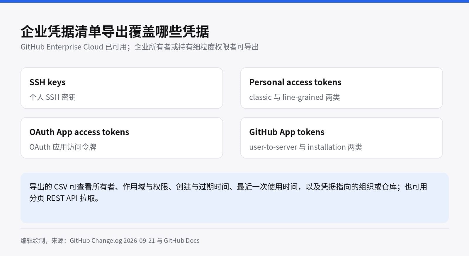 GitHub 企业凭据清单导出覆盖的四类凭据