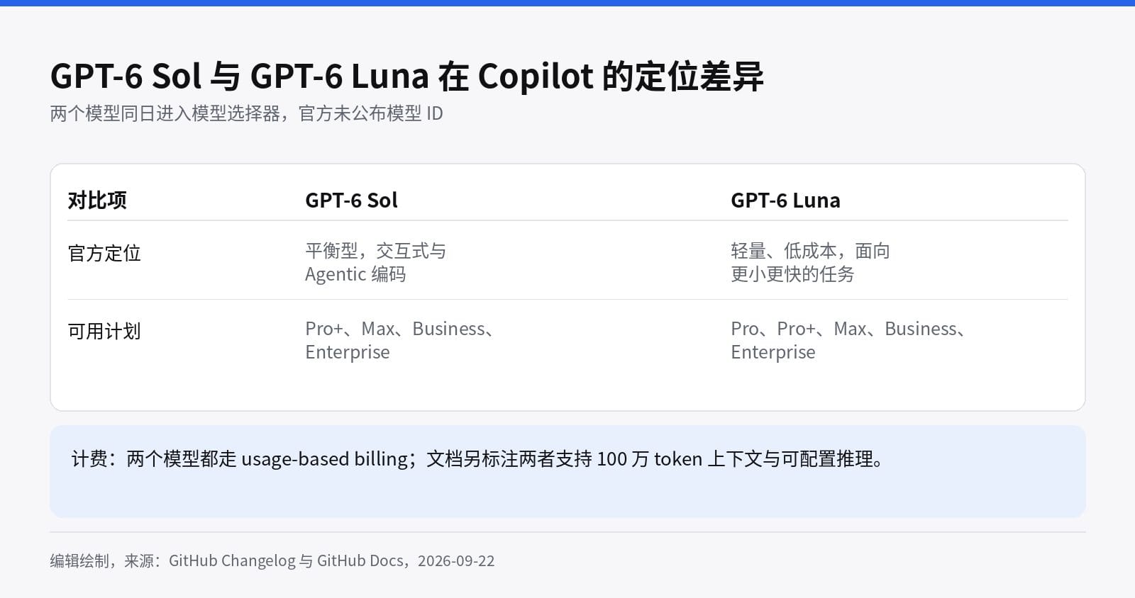 GPT-6 Sol 与 GPT-6 Luna 在 Copilot 的定位与可用计划对比