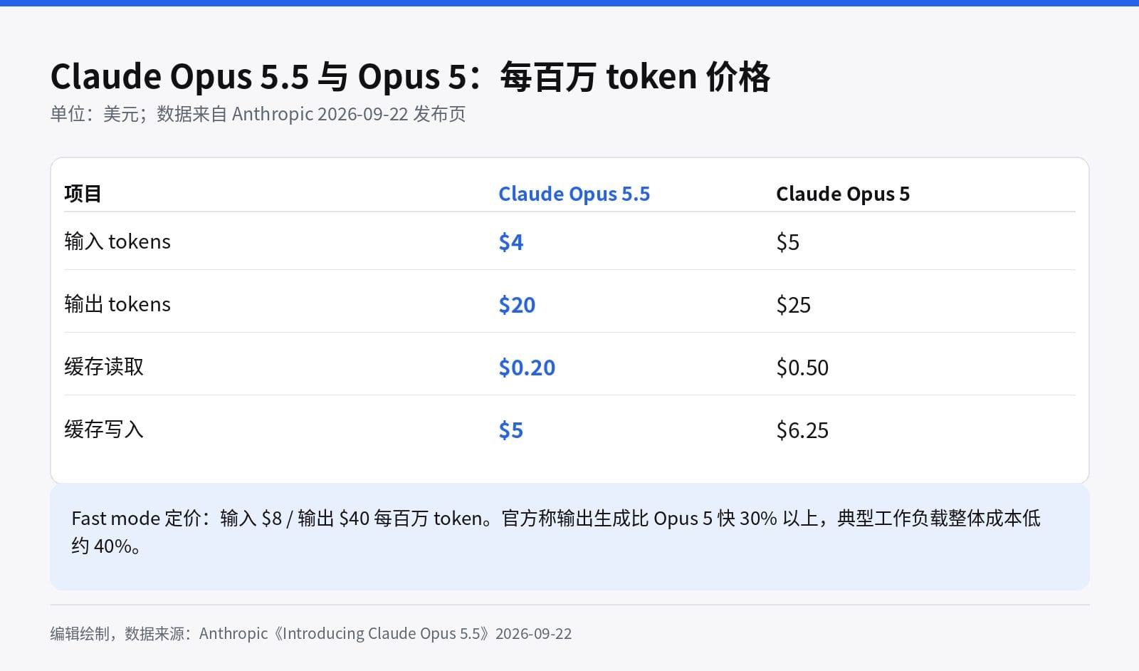 Claude Opus 5.5 与 Claude Opus 5 每百万 token 价格对比表