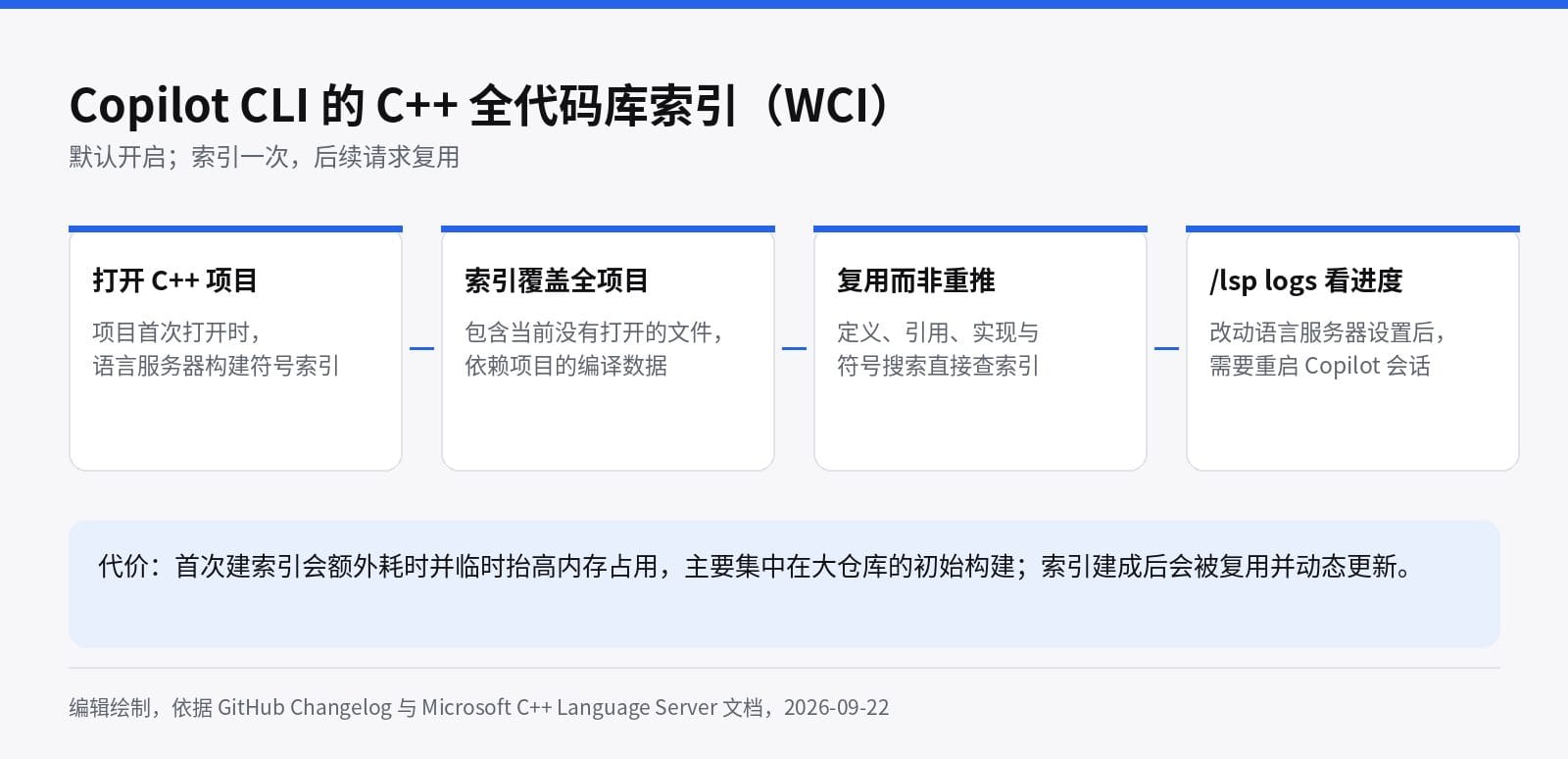 Copilot CLI 的 C++ 全代码库索引流程：首次构建索引、覆盖未打开文件、复用符号、用 /lsp logs 查看进度