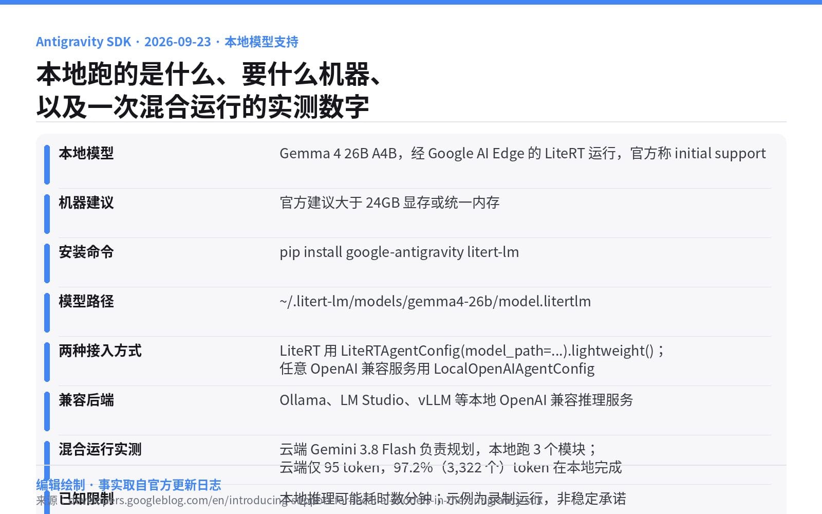 编辑绘制的信息图：Antigravity SDK 本地模型支持的模型、机器建议、安装命令、模型路径、两种接入方式、兼容后端与混合运行实测数字