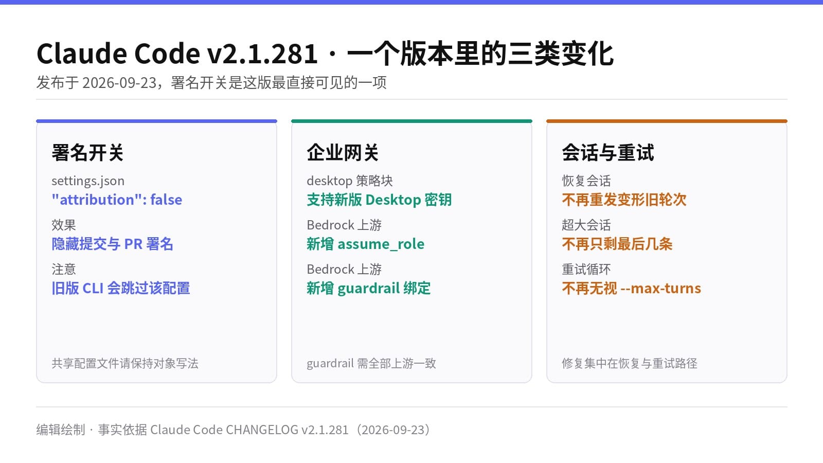 Claude Code v2.1.281 的署名开关、企业网关与会话重试修复三类变化
