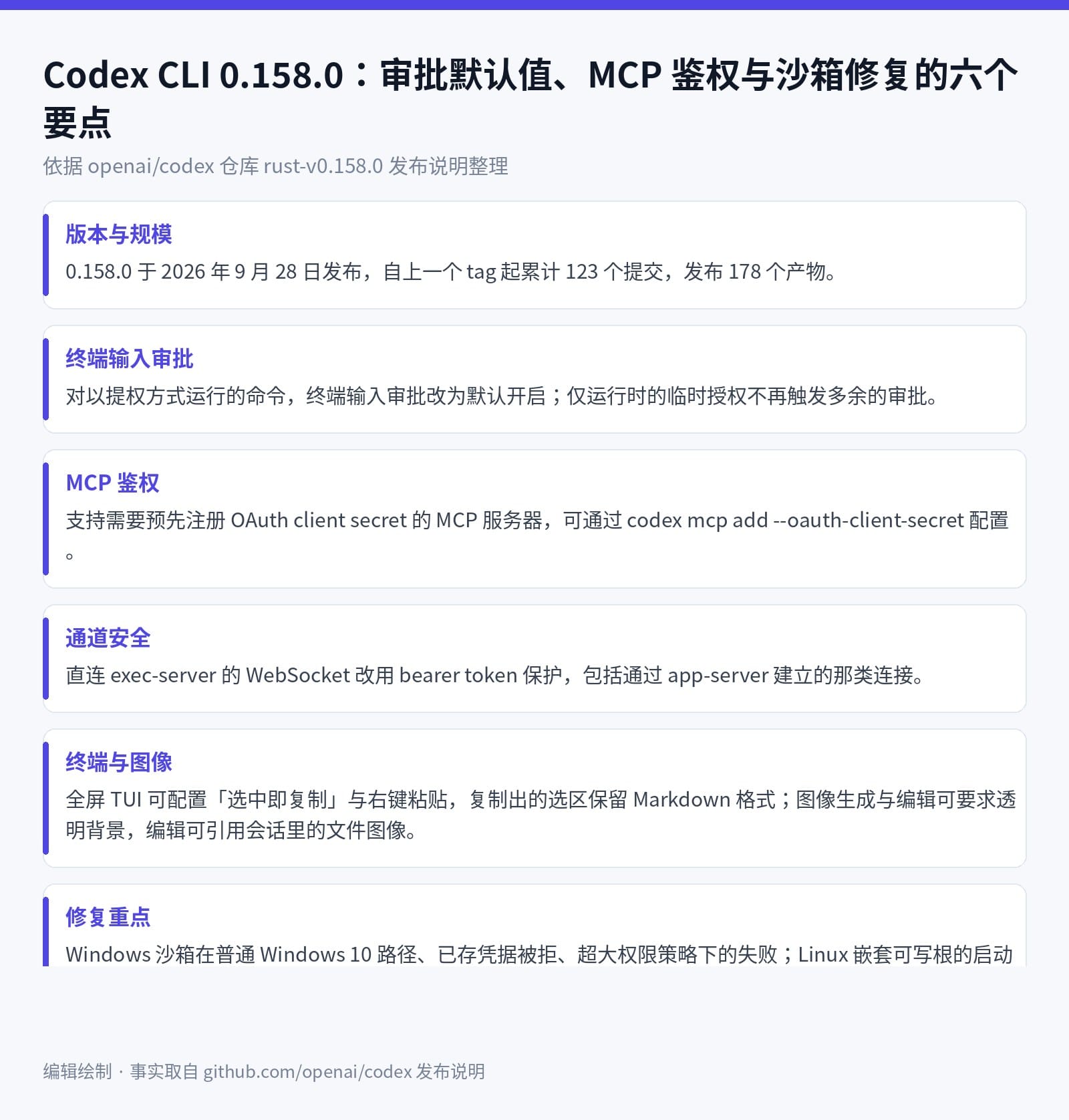 编辑绘制的信息图：Codex CLI 0.158.0 的版本规模、终端输入审批默认值、MCP 预注册 OAuth client secret、exec-server WebSocket 的 bearer token、终端与图像能力，以及六项修复重点