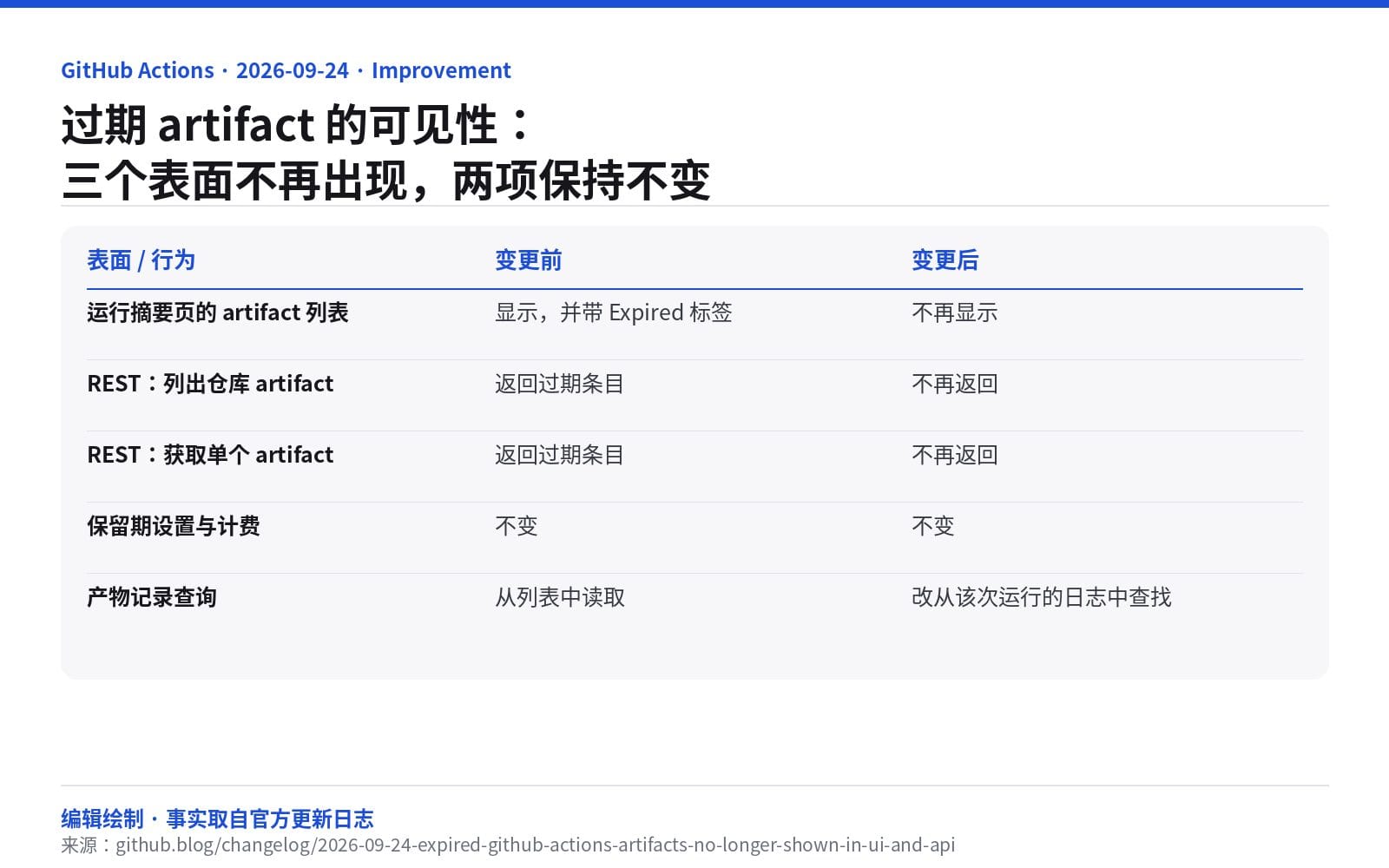 编辑绘制的信息图:过期 artifact 在运行摘要页、列出仓库 artifact 接口、获取单个 artifact 接口三个表面的变更前后对比,以及保留期与计费两项保持不变