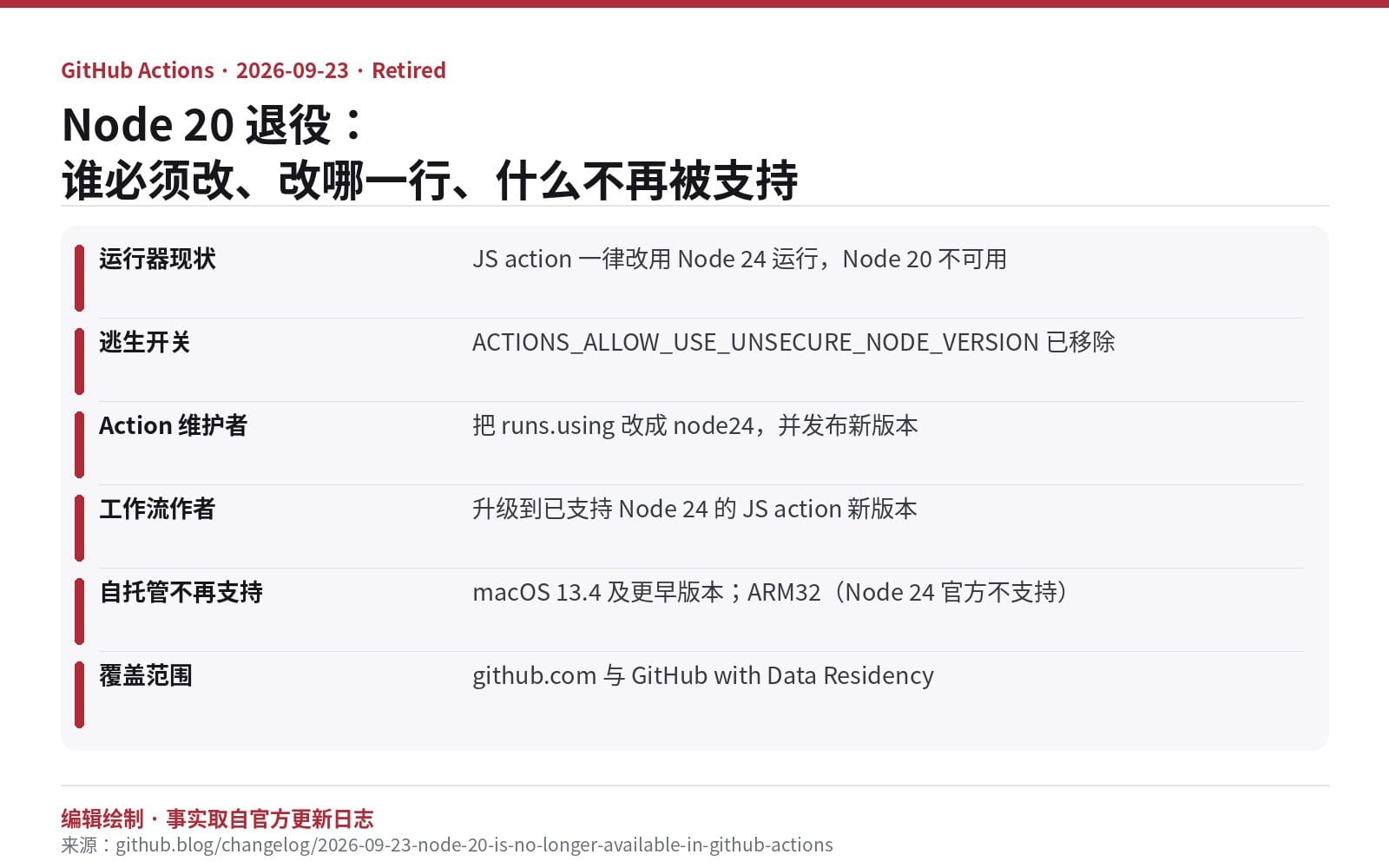 编辑绘制的信息图：Node 20 退役的运行器现状、逃生开关、action 维护者与工作流作者各自要改什么、不再支持的自托管系统、覆盖范围
