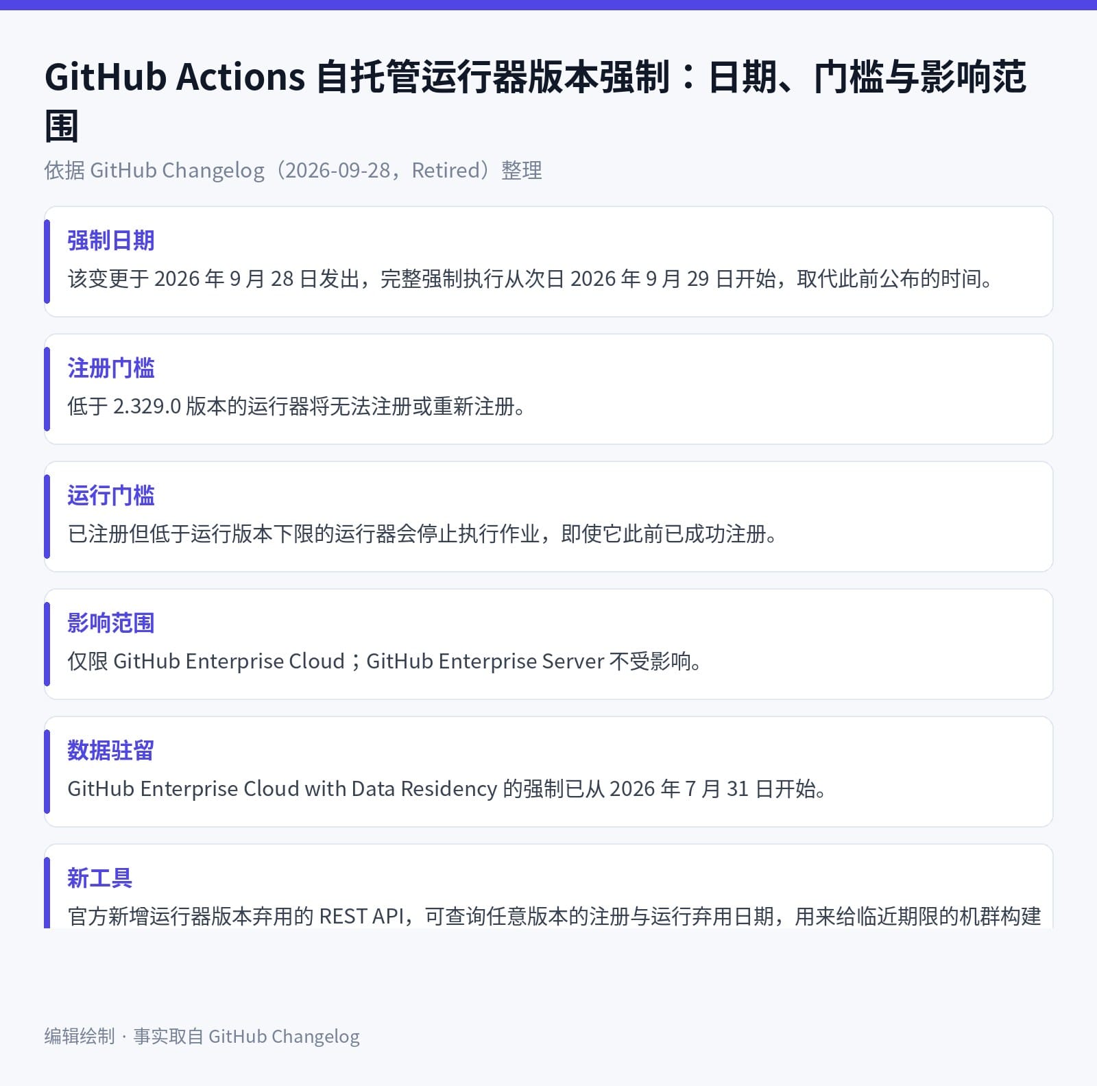 编辑绘制的信息图：自托管运行器版本强制的完整强制执行日期、2.329.0 注册门槛、已注册运行器的运行门槛、仅影响 GitHub Enterprise Cloud、数据驻留实例更早开始强制，以及官方新增的运行器版本弃用 REST API