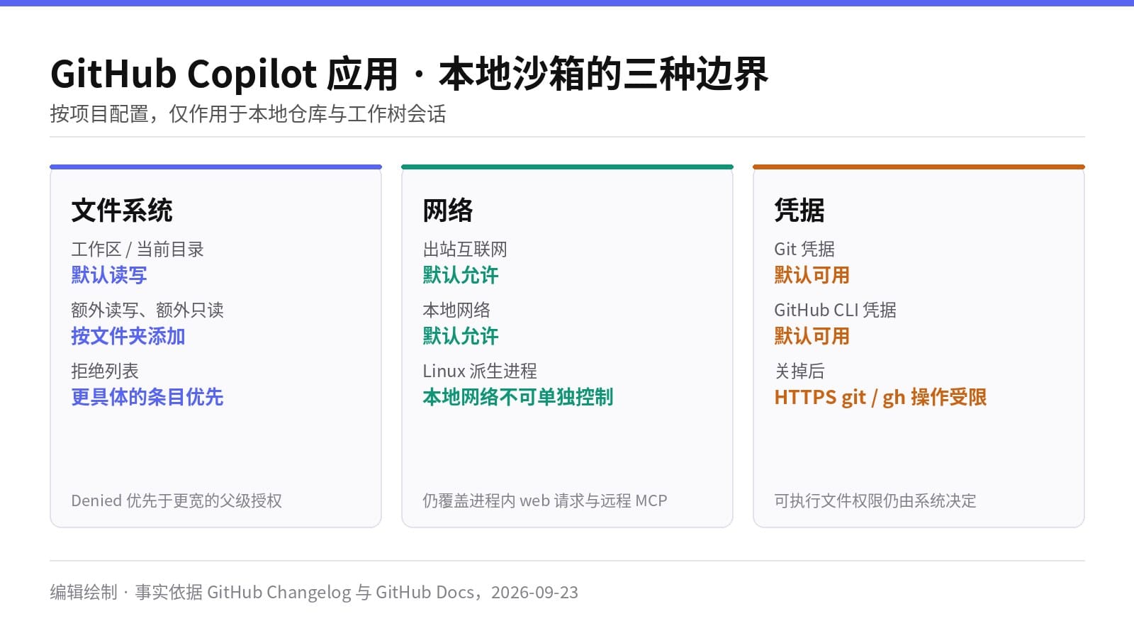 GitHub Copilot 应用本地沙箱的文件系统、网络、凭据三组设置与默认值