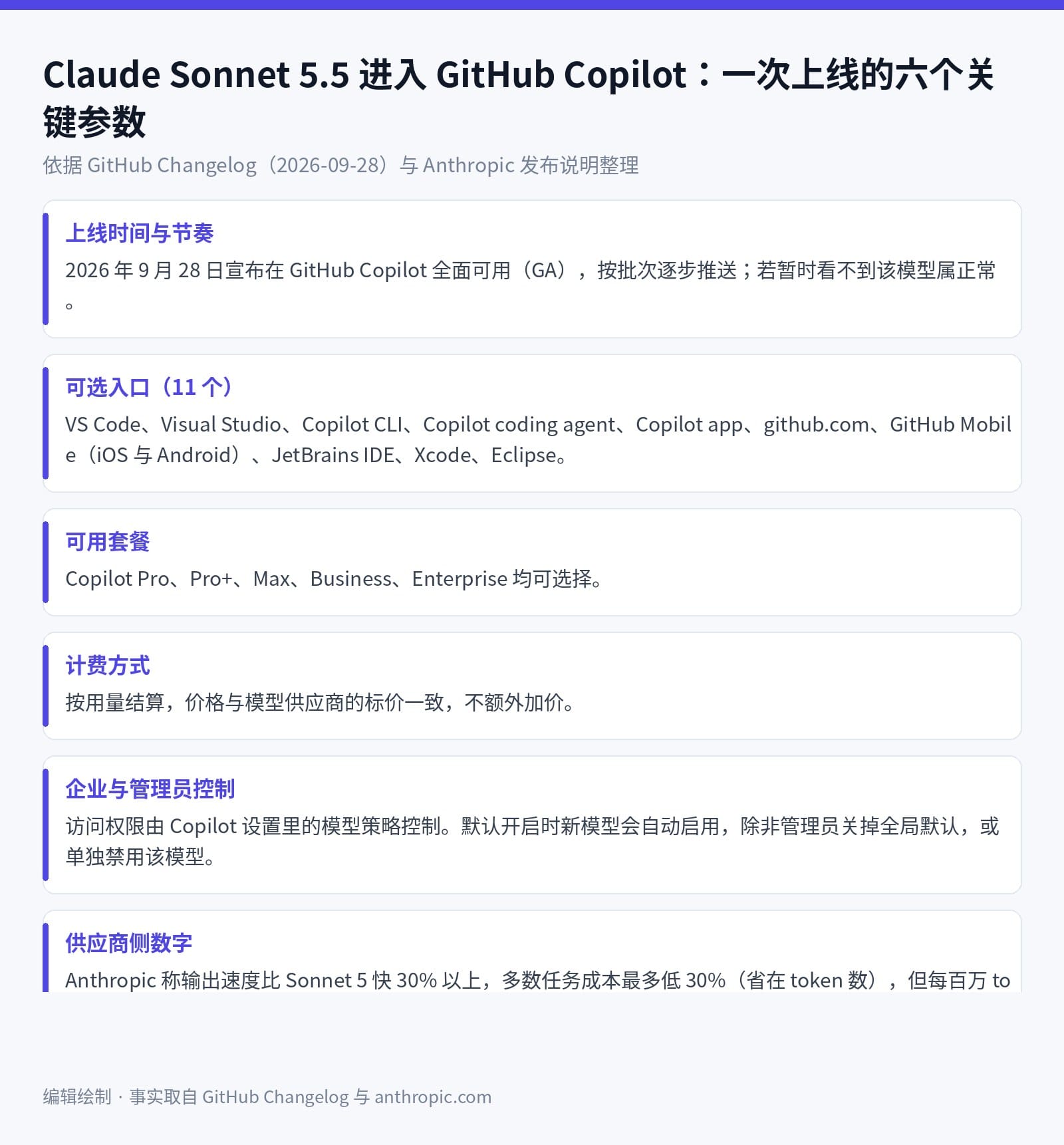 编辑绘制的信息图：Sonnet 5.5 在 GitHub Copilot 的上线时间与推送节奏、11 个可选入口、可用套餐、按用量计费方式、企业模型策略的默认开启规则、以及 Anthropic 给出的 30% 速度与 30% 成本数字