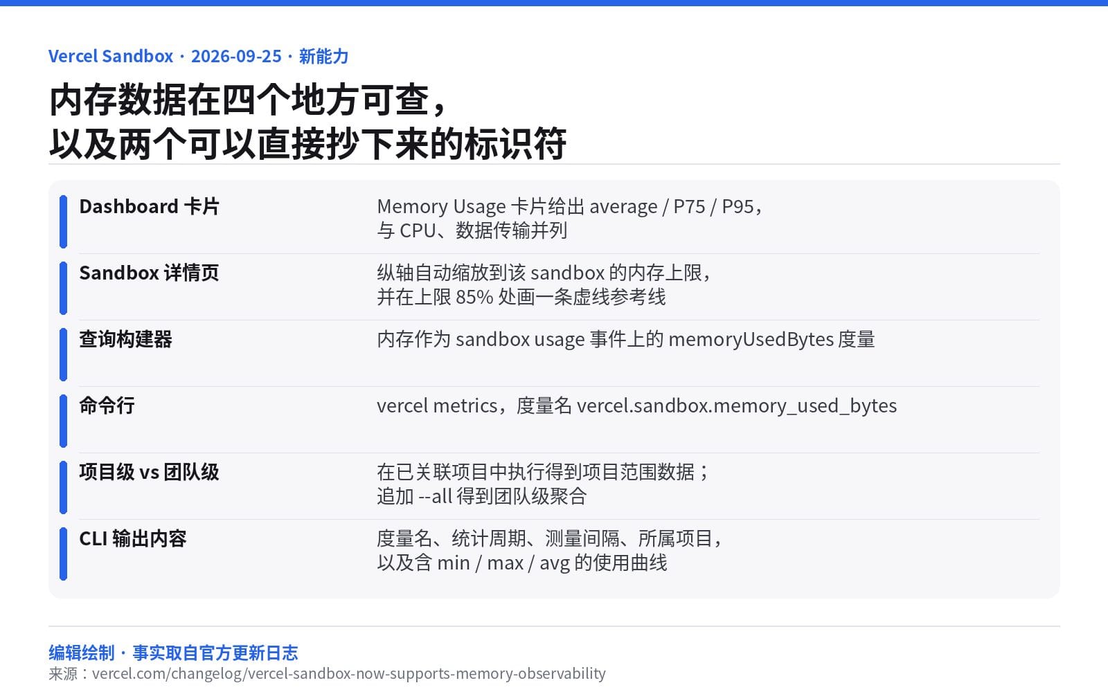 编辑绘制的信息图：Vercel Sandbox 内存数据的四个可查位置、85% 参考线、memoryUsedBytes 与 vercel.sandbox.memory_used_bytes 两个标识符，以及项目级与团队级的口径差异