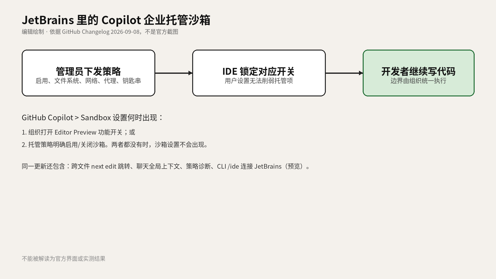 编辑绘制的流程图:企业托管沙箱策略覆盖启用、文件系统、网络和旁路后,在 JetBrains 会话里锁住对应开关