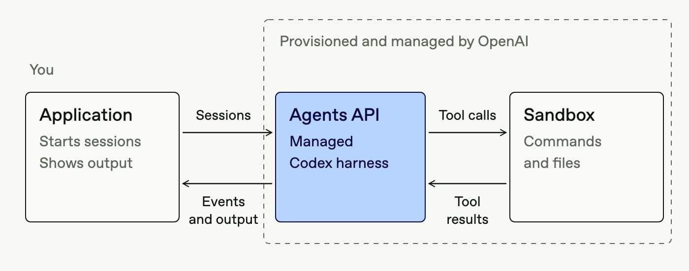 应用创建 Agents API 会话，OpenAI 托管 Codex harness 与沙箱并回传事件