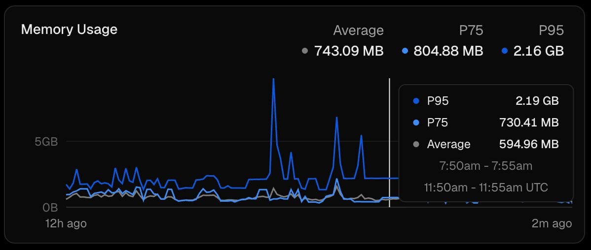 Vercel Dashboard 的 Memory Usage 卡片截图：横轴为近 12 小时，纵轴到 5GB，标出 Average 743.09 MB、P75 804.88 MB、P95 2.16 GB，并带有 P95 峰值处的时间窗提示
