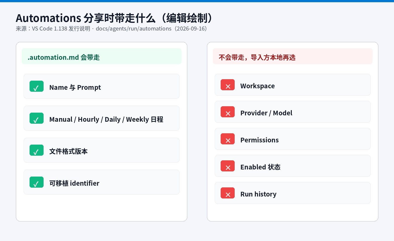 编辑绘制：.automation.md 会带走名称、prompt 和日程，不会带走工作区、模型、权限和运行历史