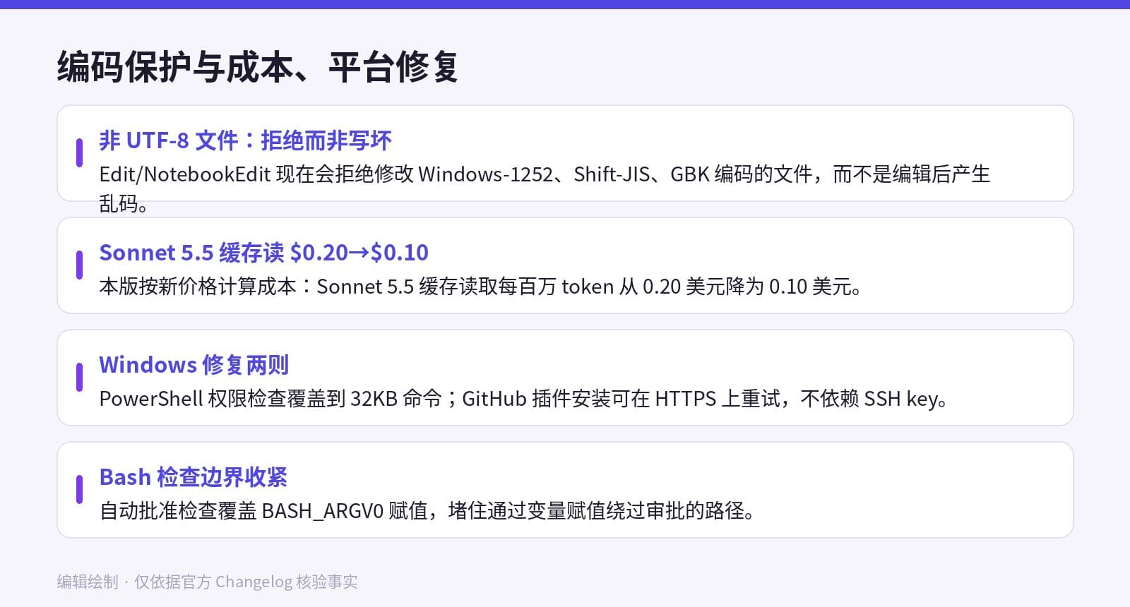 v2.1.296 修复清单：非 UTF-8 文件拒绝编辑、Sonnet 5.5 缓存读价格 0.10 美元、Windows 与 Bash 边界修复
