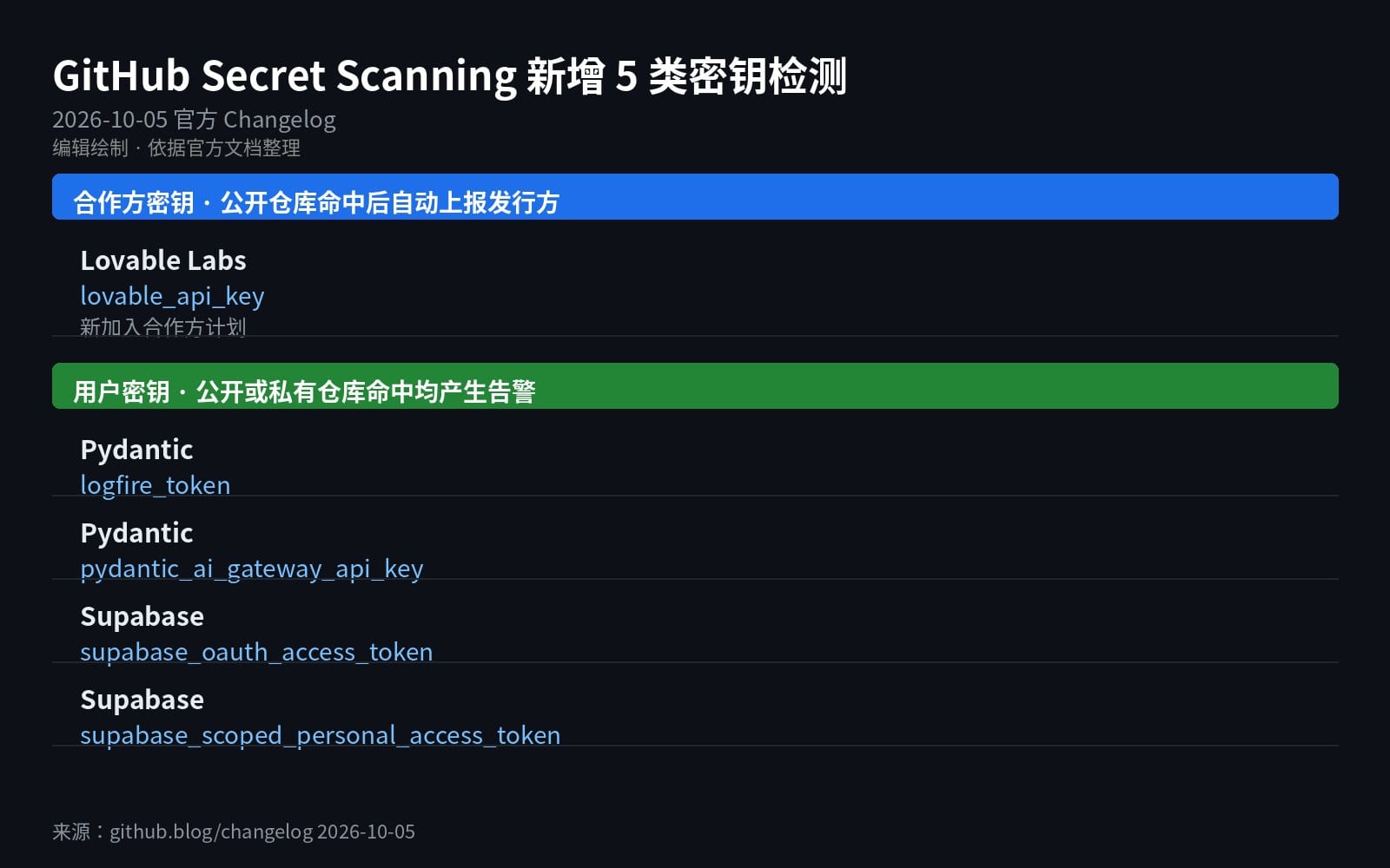 编辑绘制信息图：本次新增的 5 类密钥检测，按合作方密钥与用户密钥分组