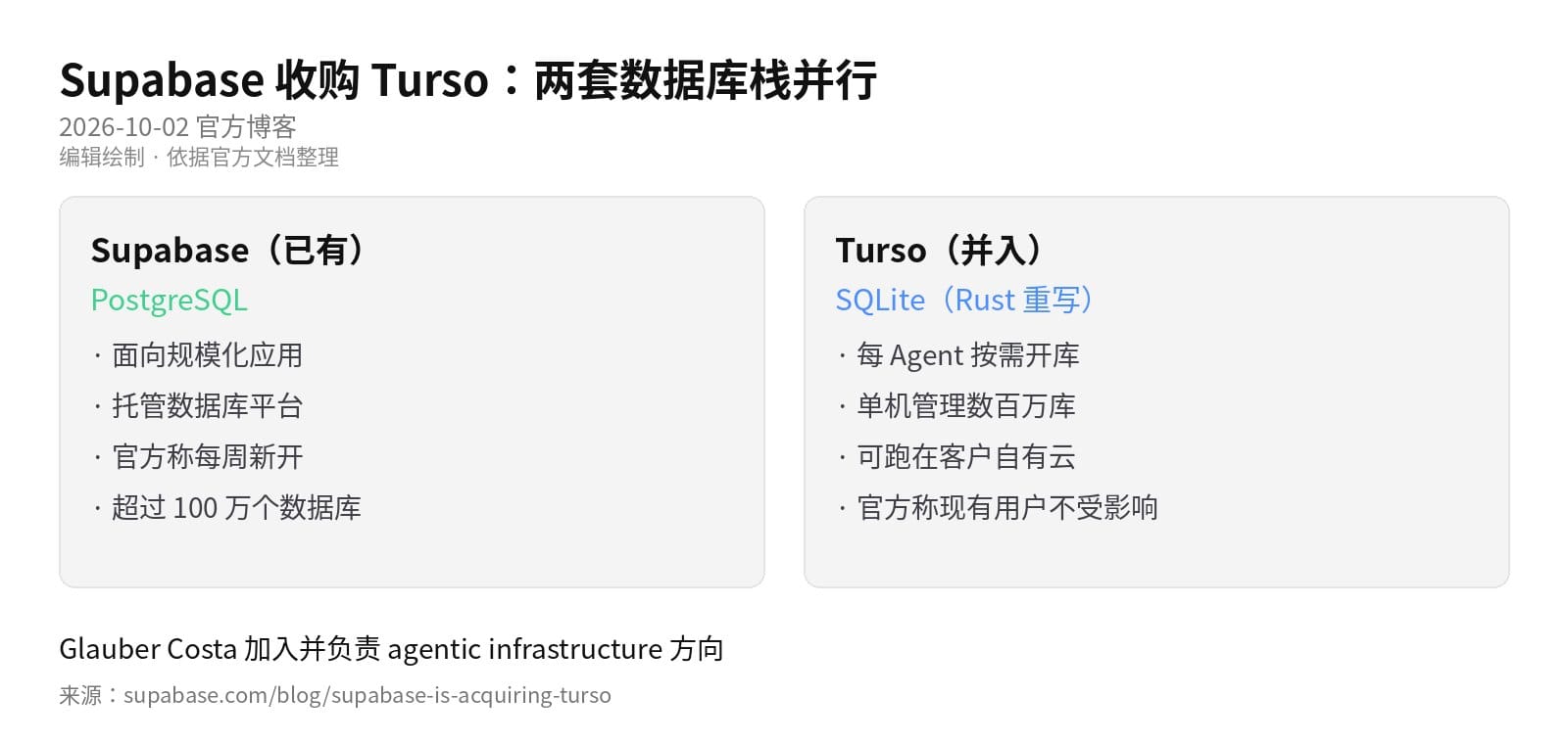 编辑绘制信息图：Supabase 与 Turso 两套数据库栈的定位对比