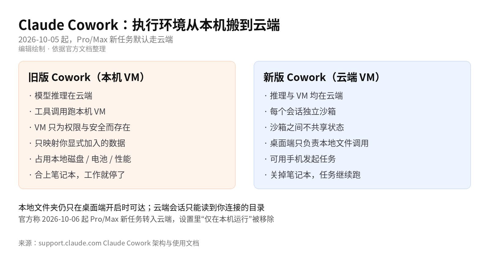 编辑绘制信息图：旧版本机 VM 与新版云端 VM 的对比