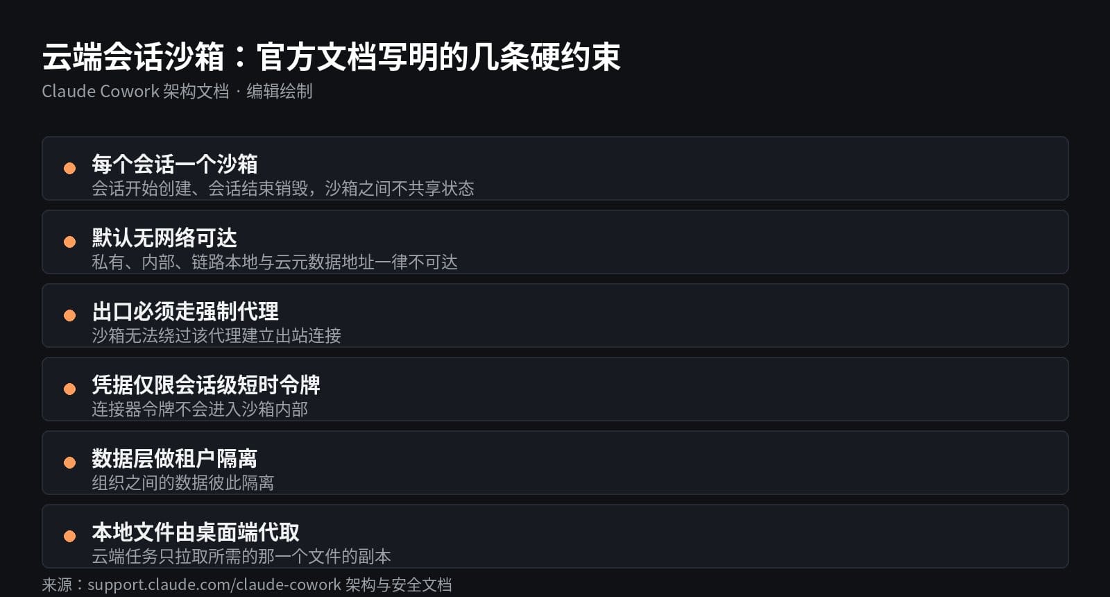 编辑绘制信息图：云端会话沙箱的硬约束清单