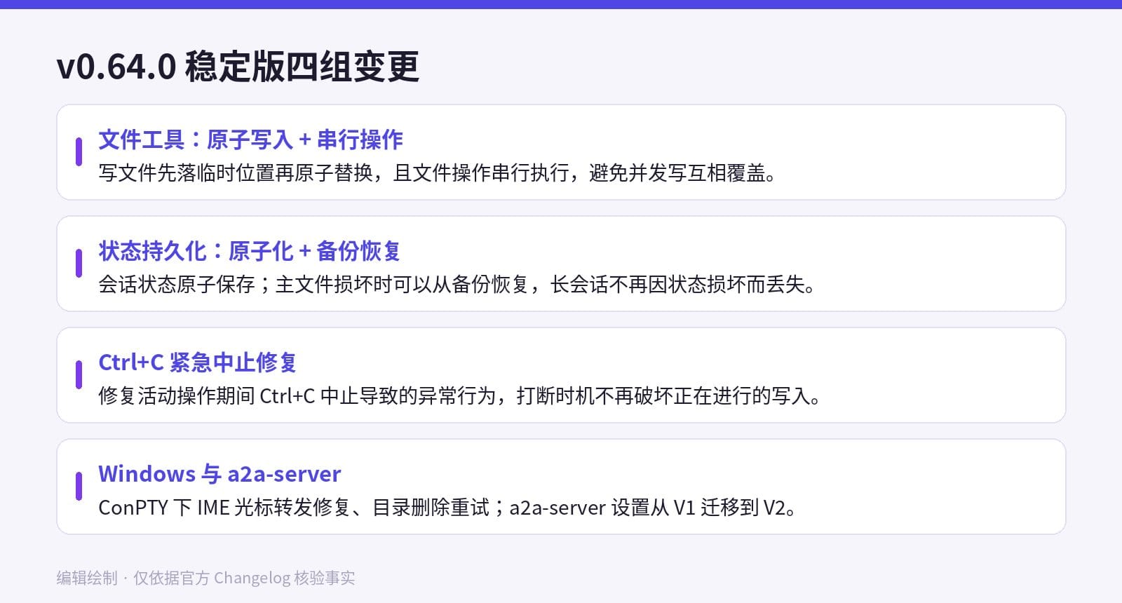 Gemini CLI v0.64.0 四组变更：原子写入与串行操作、状态持久化备份恢复、Ctrl+C 修复、Windows 与 a2a-server