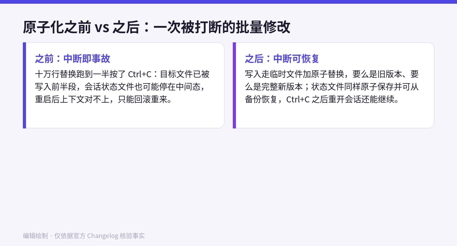 原子化前后对比：之前中断即事故，文件写一半、状态损坏；之后要么旧版本要么完整新版本，可从备份恢复