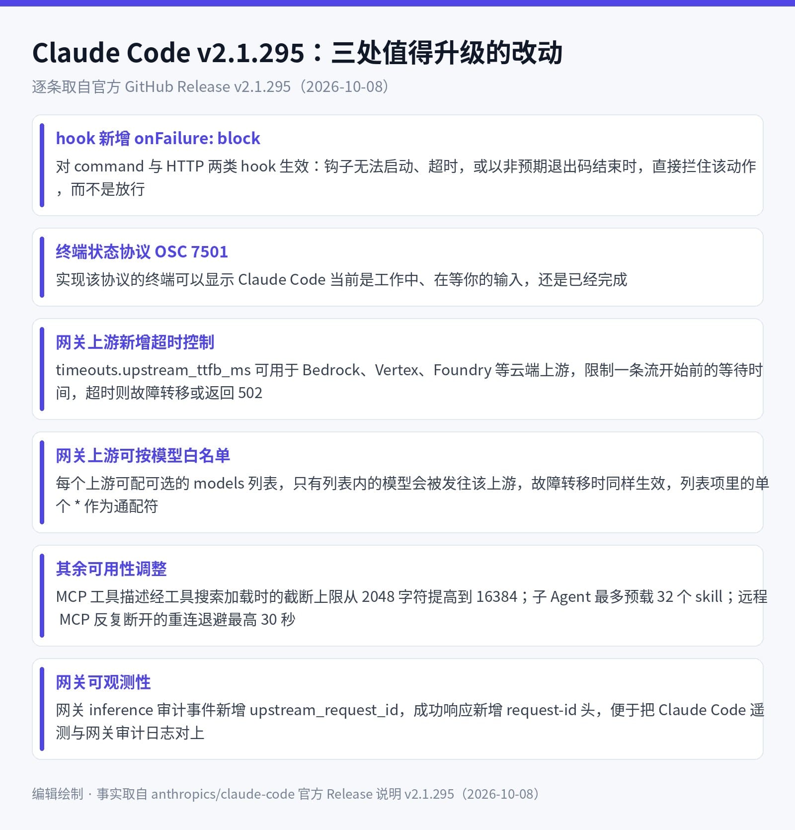 Claude Code v2.1.295 的三处主要改动（编辑绘制）