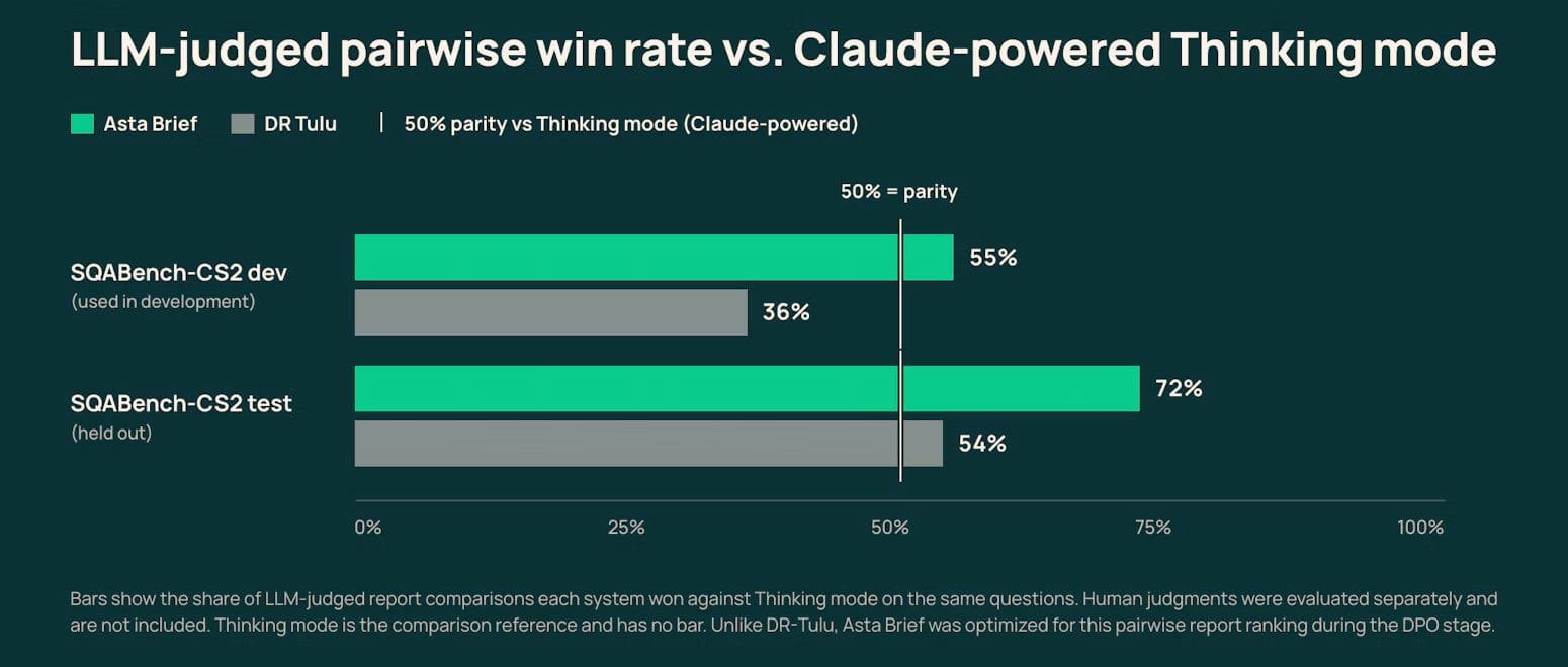 与 Claude 驱动的 Thinking 模式做 LLM 成对判定：AstaBrief 在 SQABench-CS2 dev 上胜率 55%，test 上 72%；DR Tulu 为 36% 和 54%，50% 为持平线