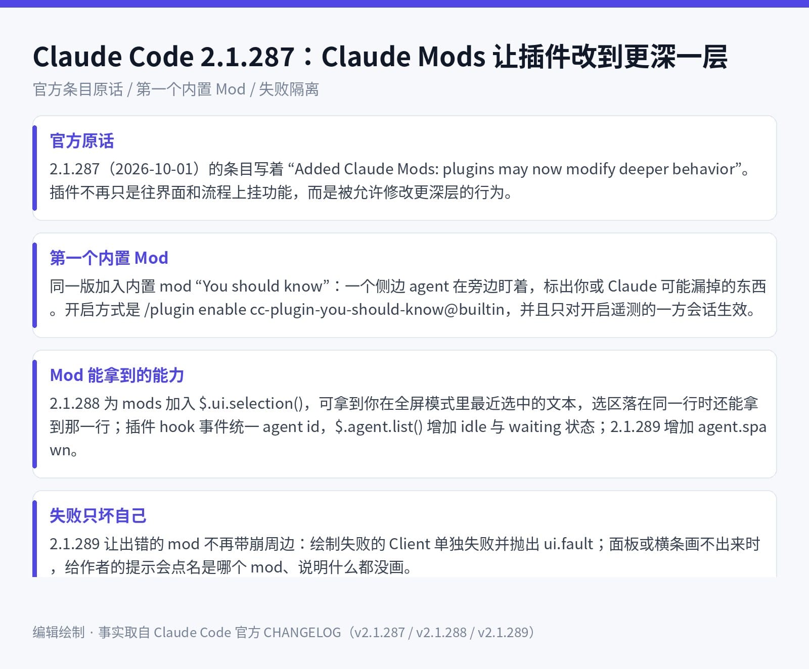 Claude Code 2.1.287 的 Claude Mods：官方原话、内置 Mod、可用的接口与失败隔离