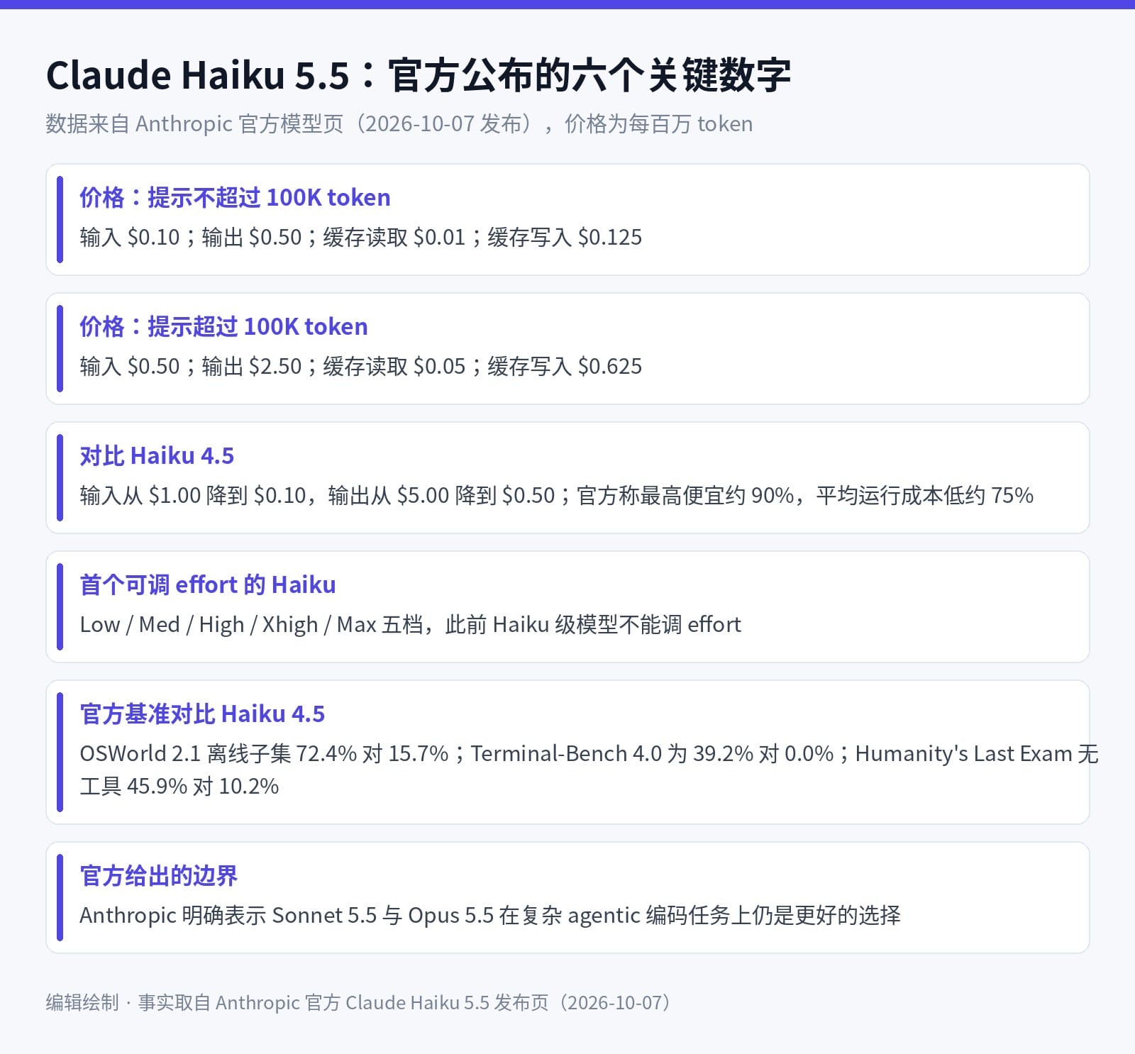 Claude Haiku 5.5 官方关键数字：价格、effort 档位、基准对比与官方边界（编辑绘制）