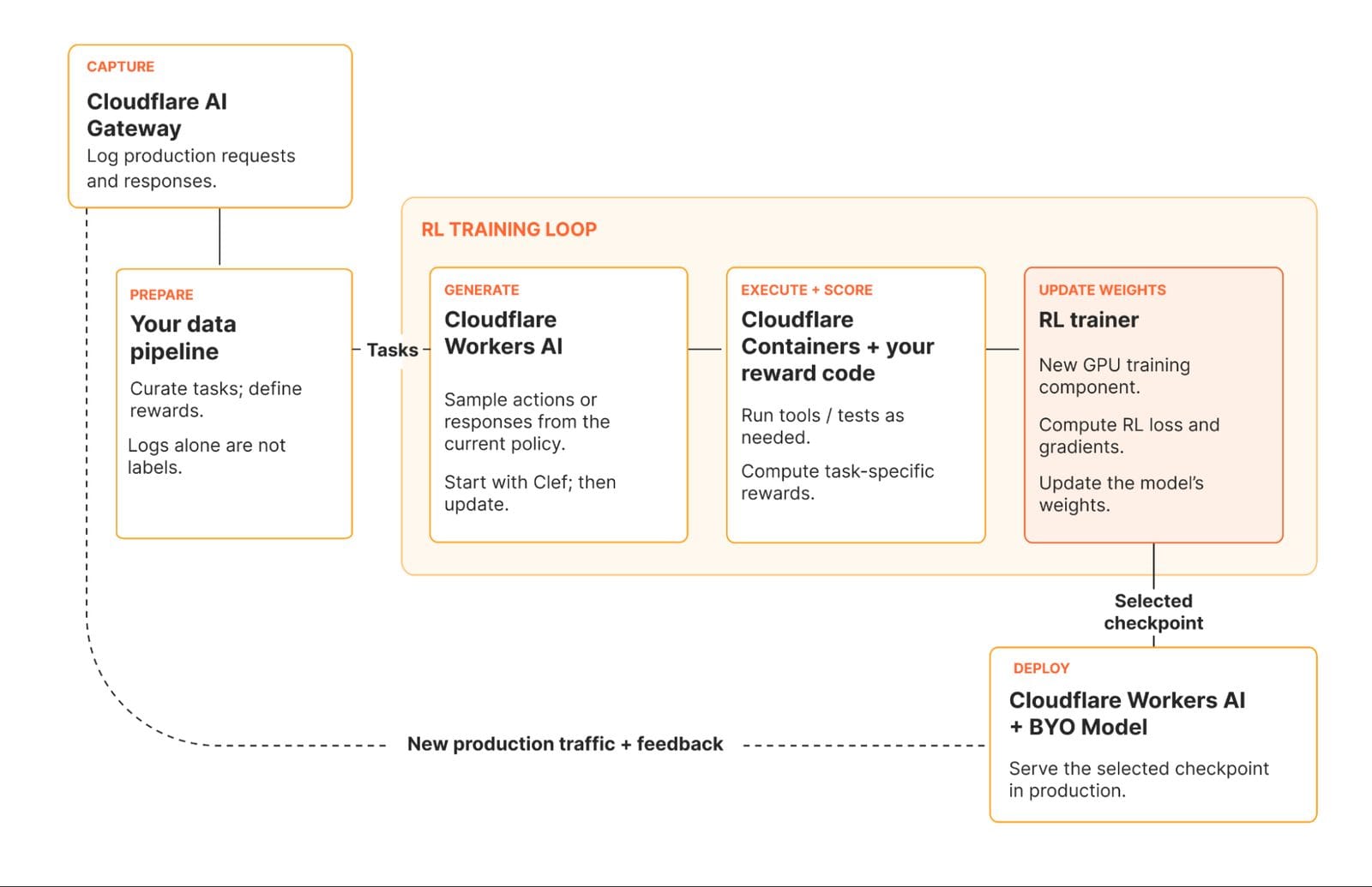 Cloudflare 的 RL 微调链路：AI Gateway 捕获流量，Workers AI 采样，Containers 执行打分，新增的 Trainer 更新权重，最后回到 Workers AI 部署