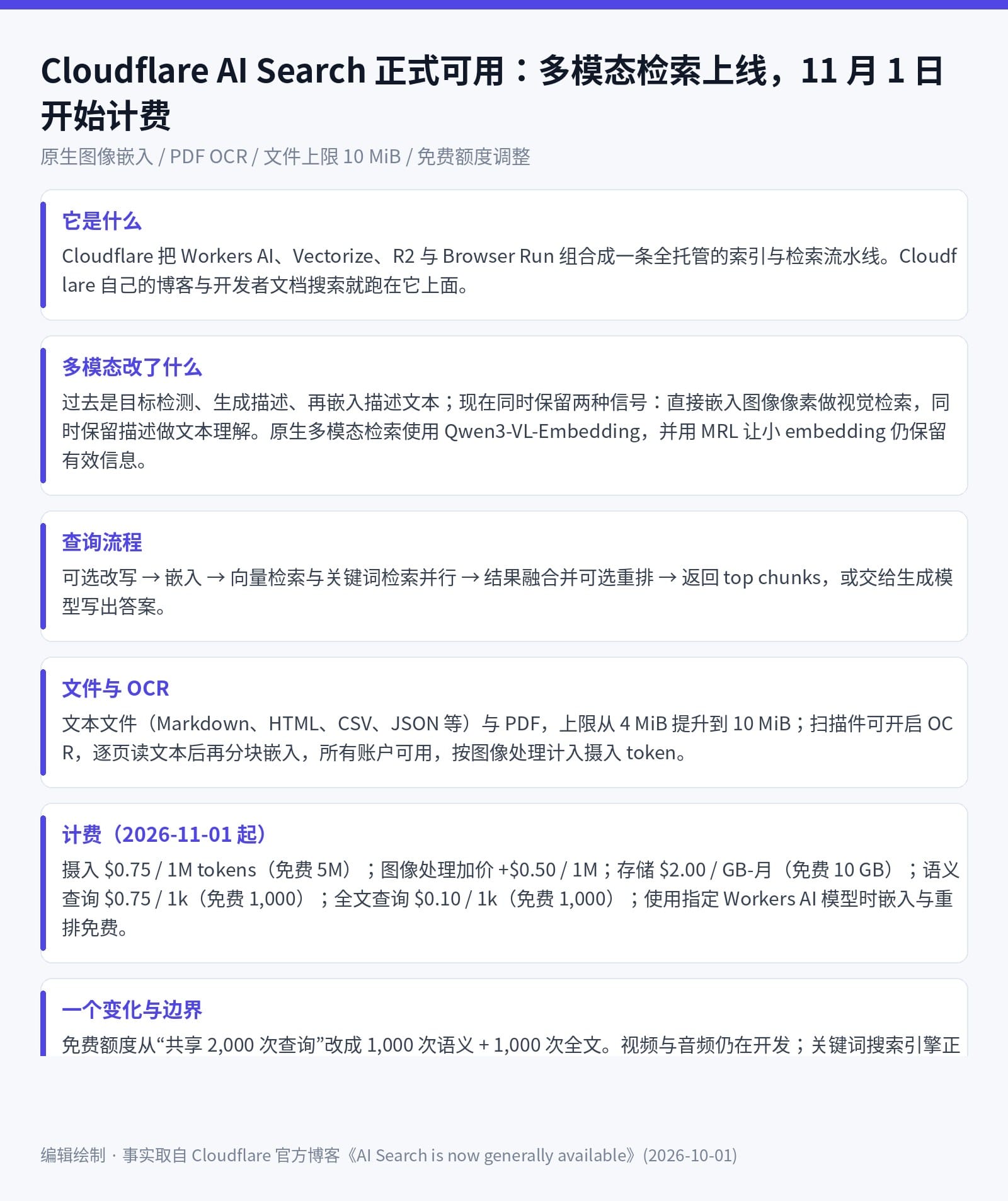 Cloudflare AI Search GA 要点：多模态检索、文件与 OCR 上限、查询流程与计费表