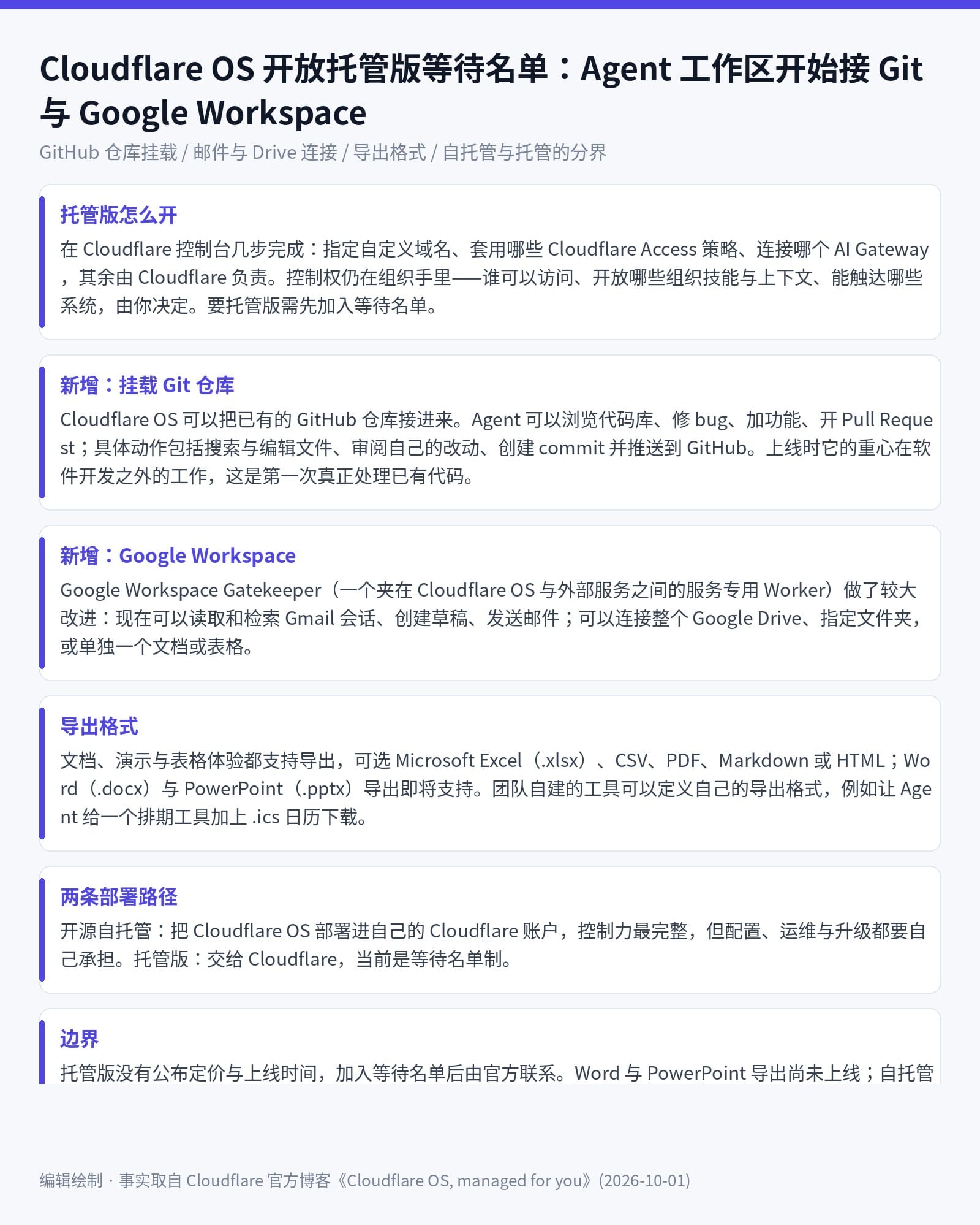 Cloudflare OS 托管版开通方式与新增的 Git、Google Workspace、导出能力