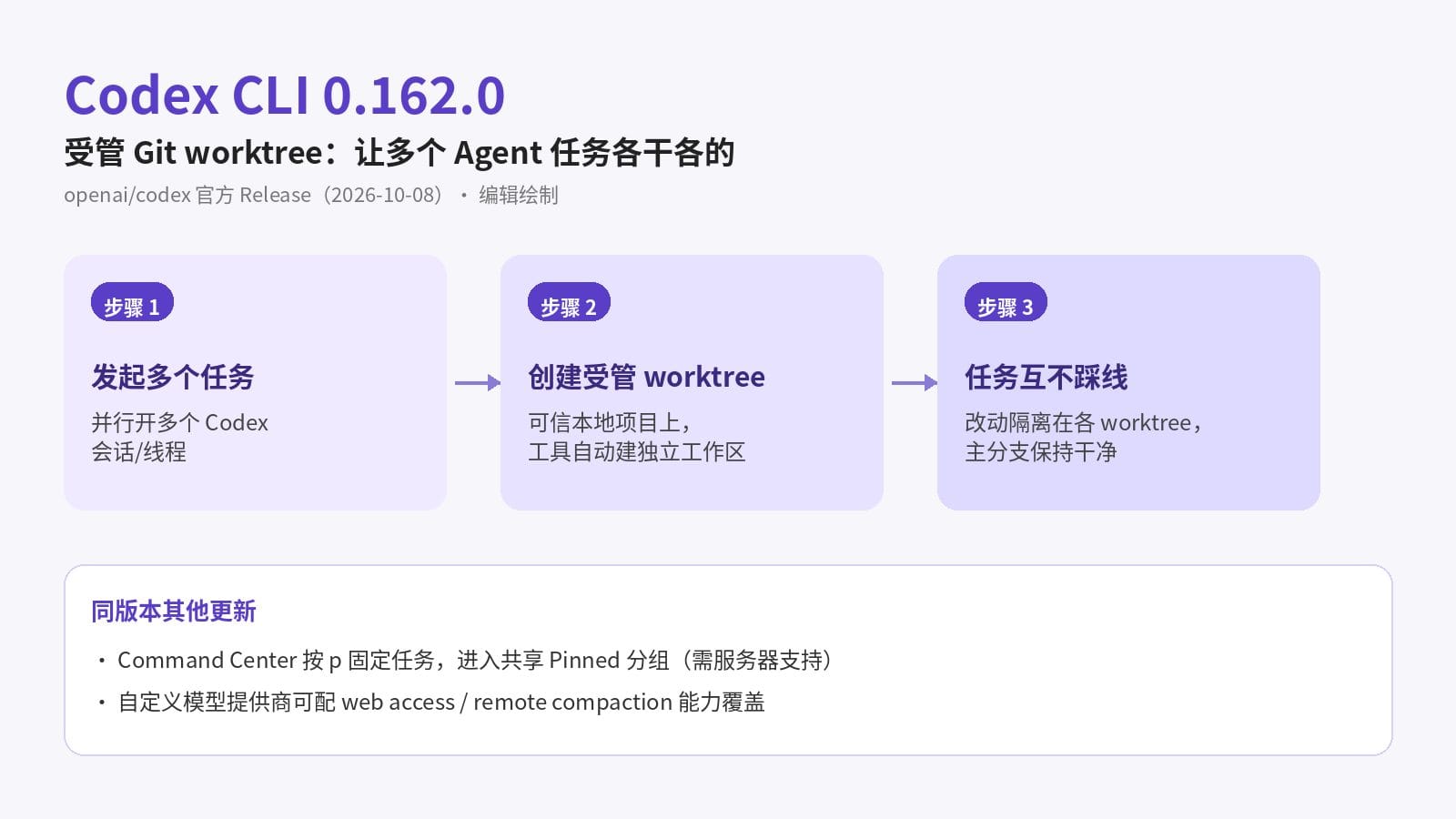 Codex CLI 0.162.0 受管 Git worktree 三步流程信息图