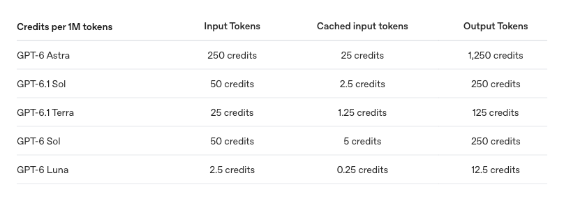 OpenAI Codex 上 GPT-6 与 GPT-6.1 模型每 100 万 token 的额度费率