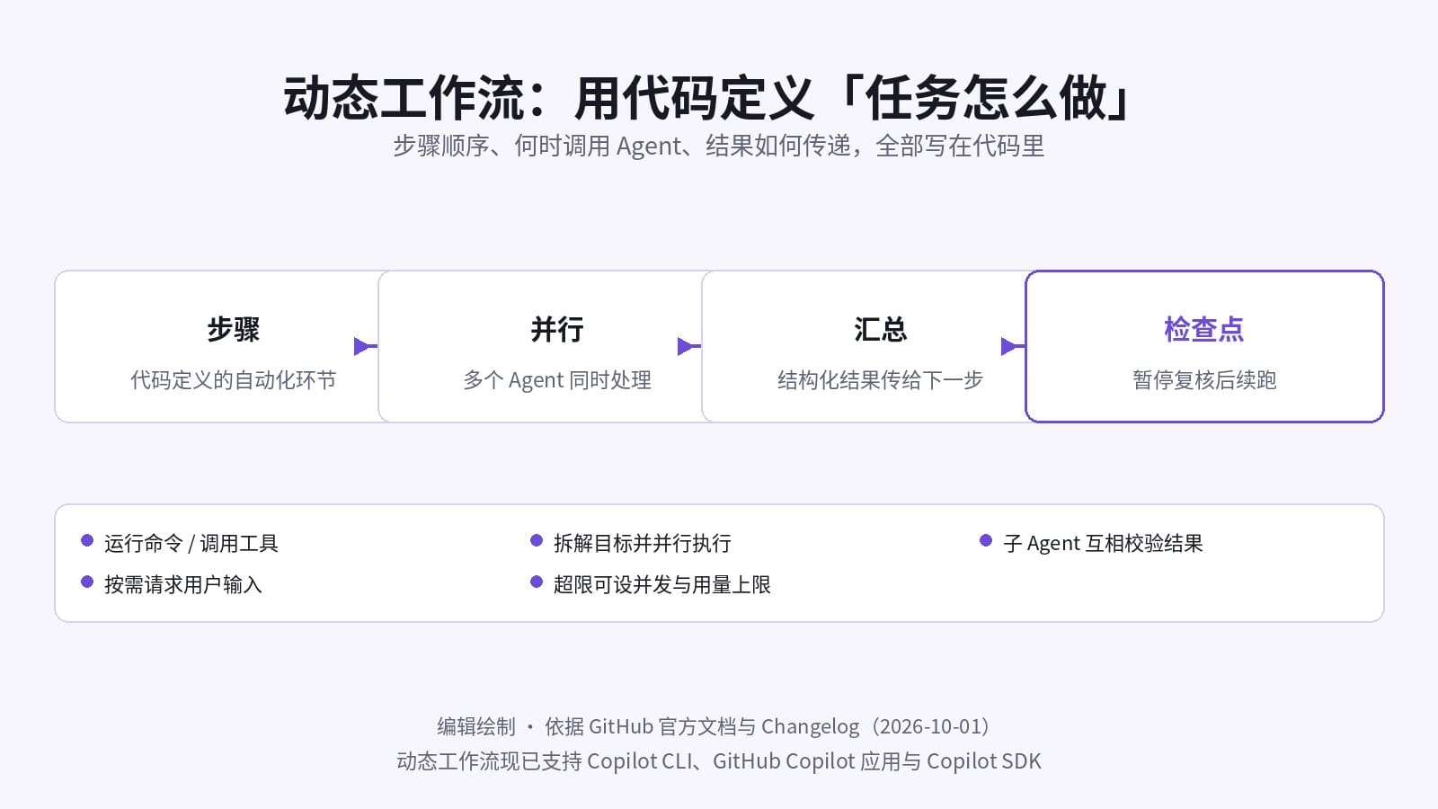 动态工作流的结构示意：代码定义的步骤、并行 Agent、结构化汇总与检查点