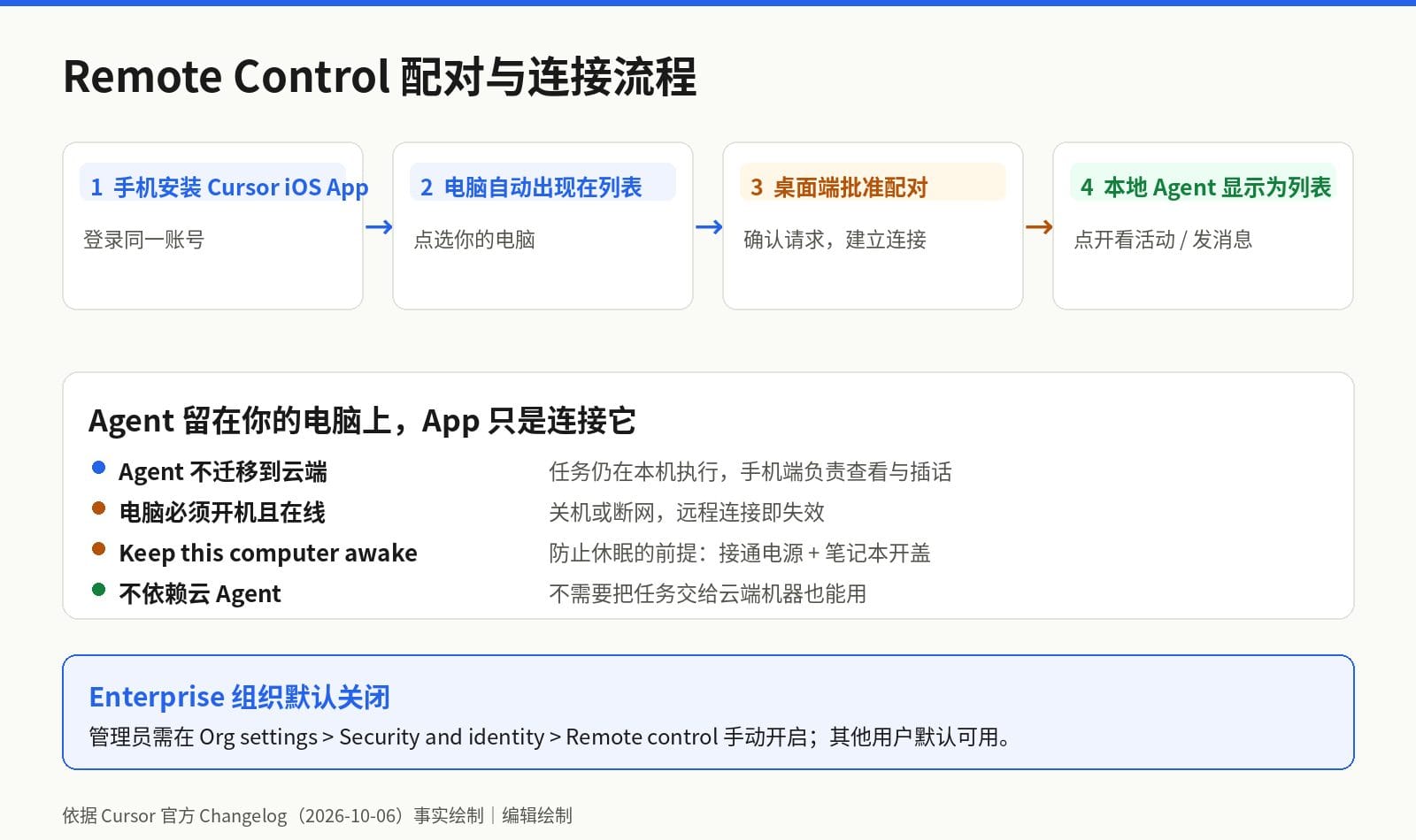 Remote Control 配对与连接流程：手机登录、点选电脑、桌面批准、查看或插话