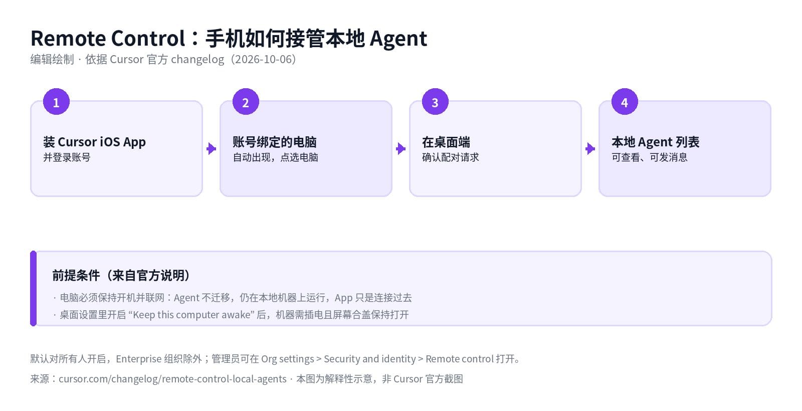 Cursor Remote Control 配对流程示意：iOS App 登录、点选电脑、桌面端确认、查看本地 Agent