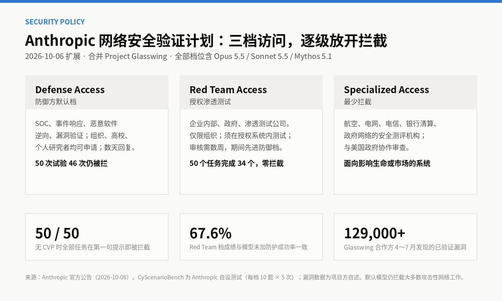网络安全验证计划三档对比