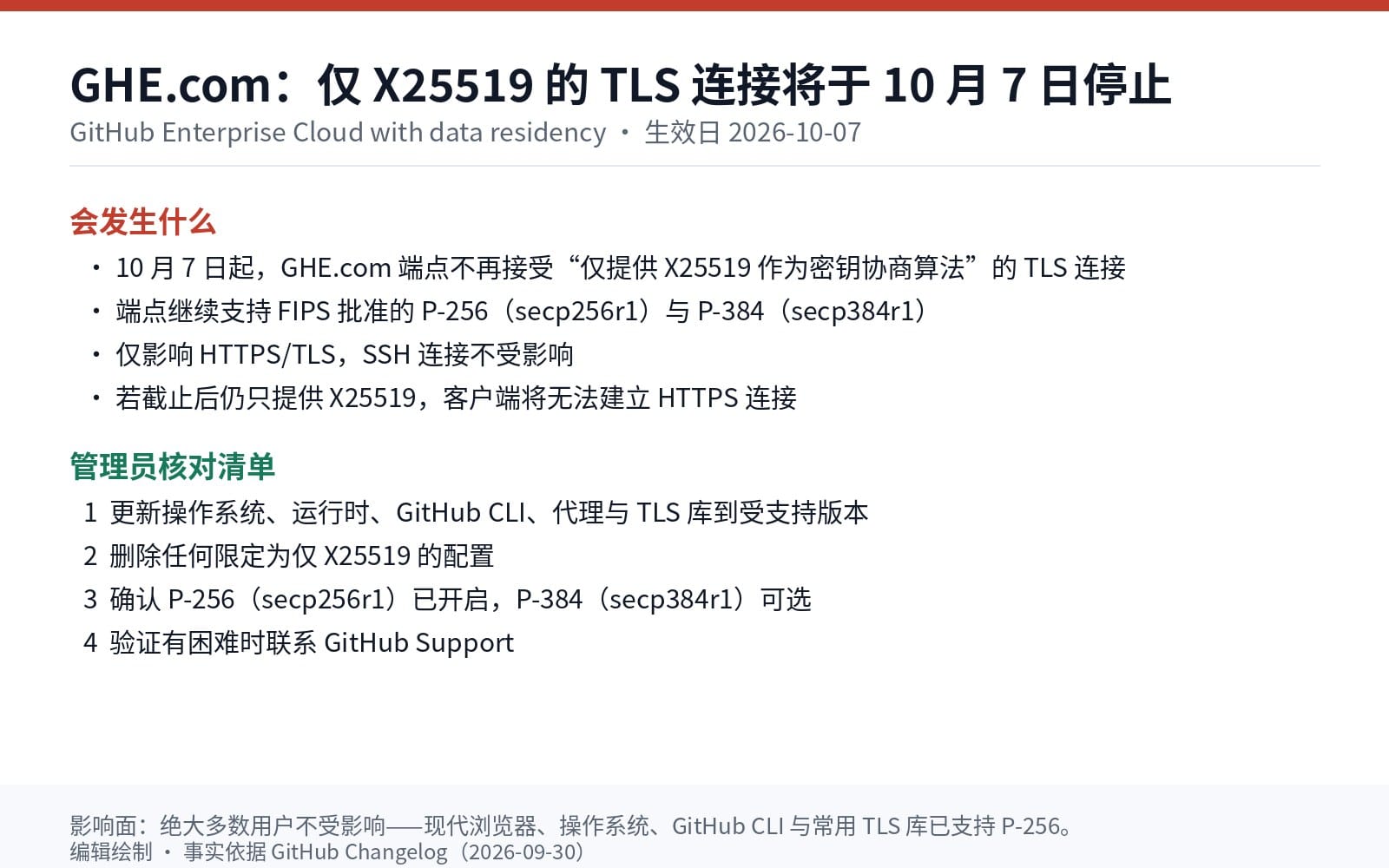 GHE.com 仅 X25519 的 TLS 连接将于 2026 年 10 月 7 日停止：影响范围与管理员核对清单