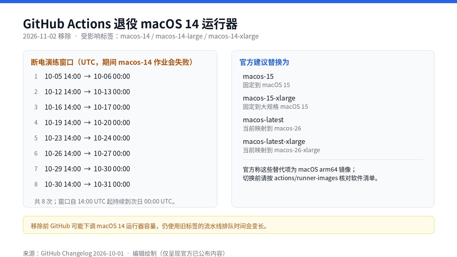 GitHub Actions macOS 14 运行器退役时间表：8 次断电演练窗口与官方建议替换标签