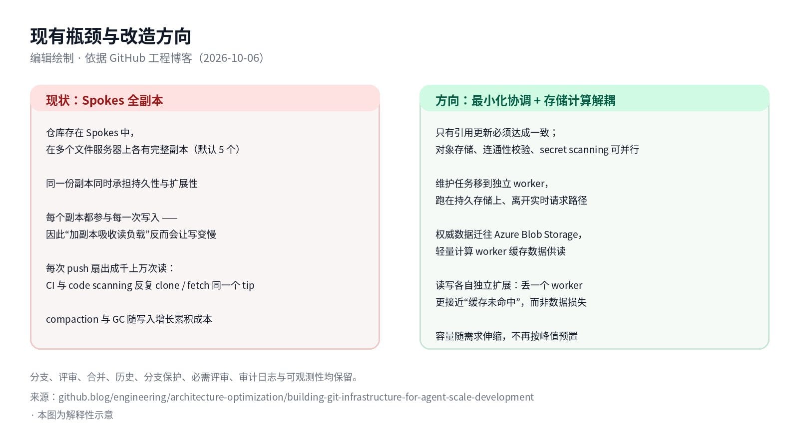 GitHub 现有 Git 存储瓶颈与改造方向对比：Spokes 全副本 vs 最小化协调与存储计算解耦