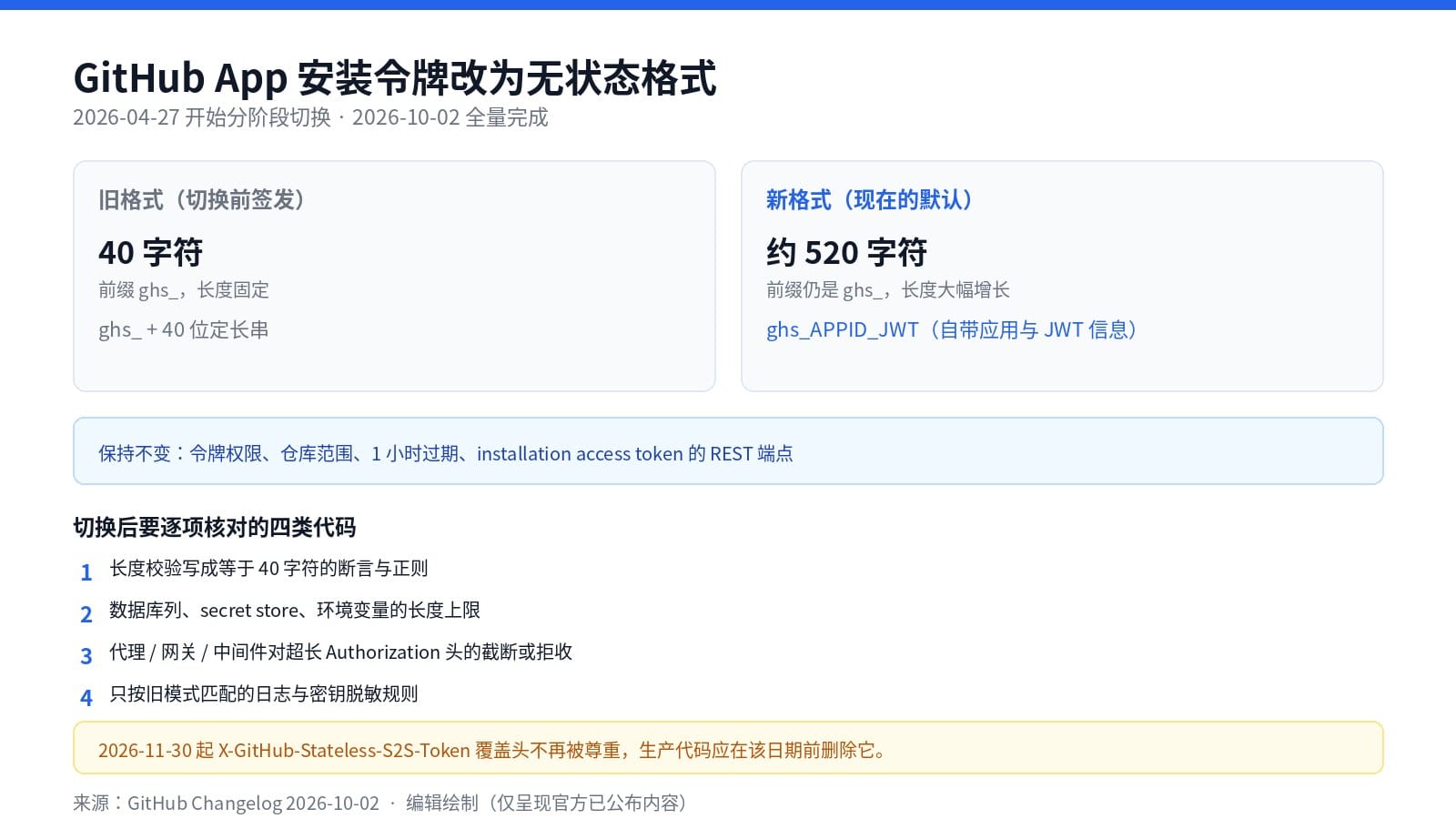 GitHub App 安装令牌旧格式 40 字符与新格式约 520 字符的对比，以及四类需要核对的代码