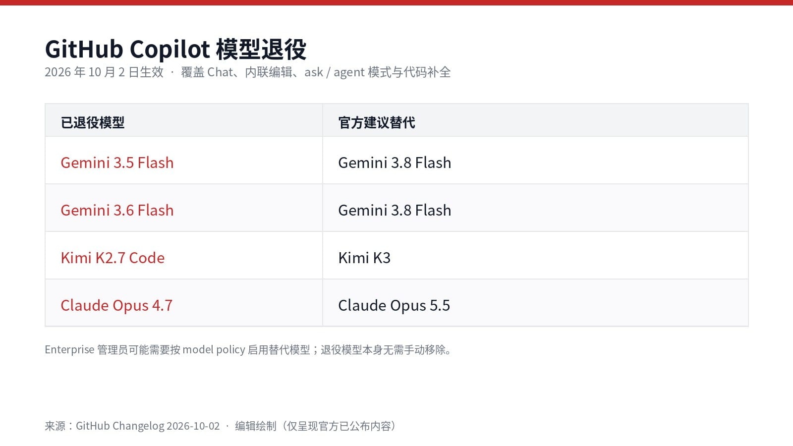 GitHub Copilot 于 2026 年 10 月 2 日退役的四个模型及官方建议替代对照表