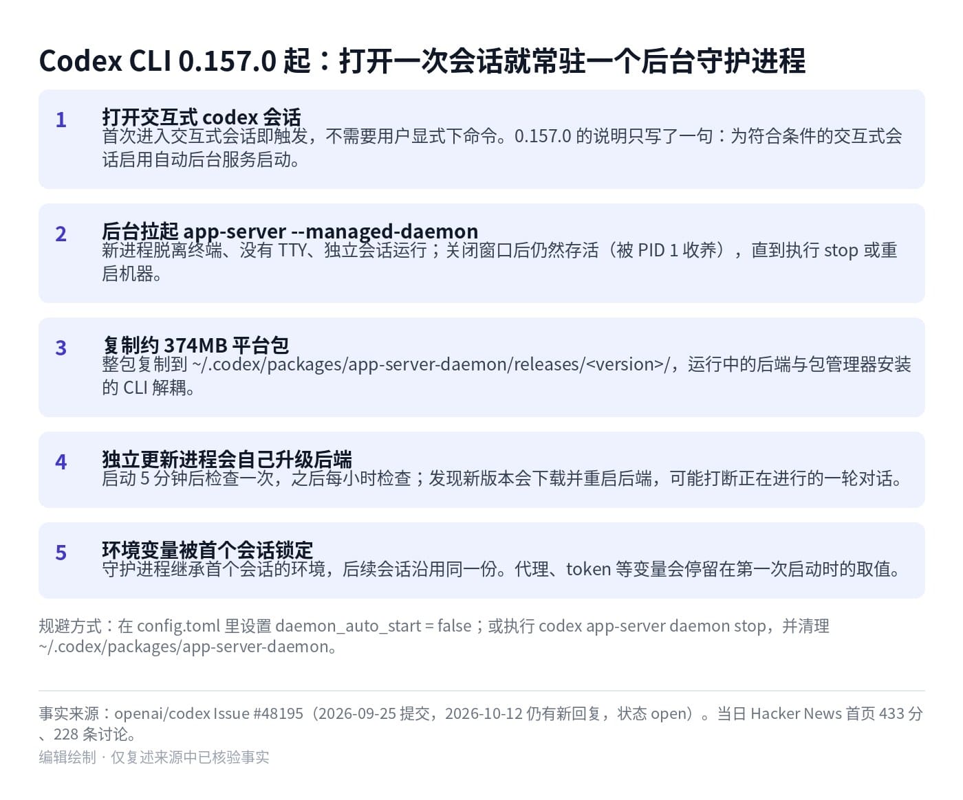 Codex CLI 0.157.0 起默认常驻后台守护进程的五个环节图解
