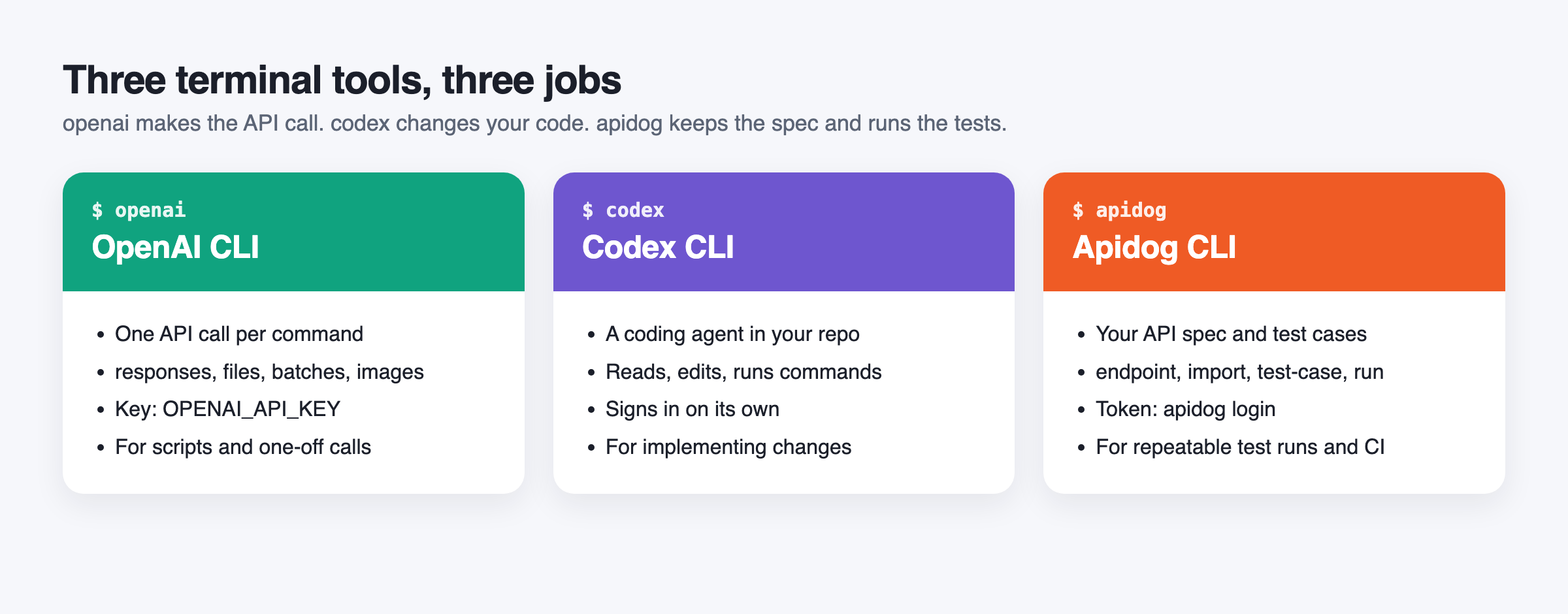 OpenAI CLI、Codex CLI 与接口测试 CLI 的用途对比
