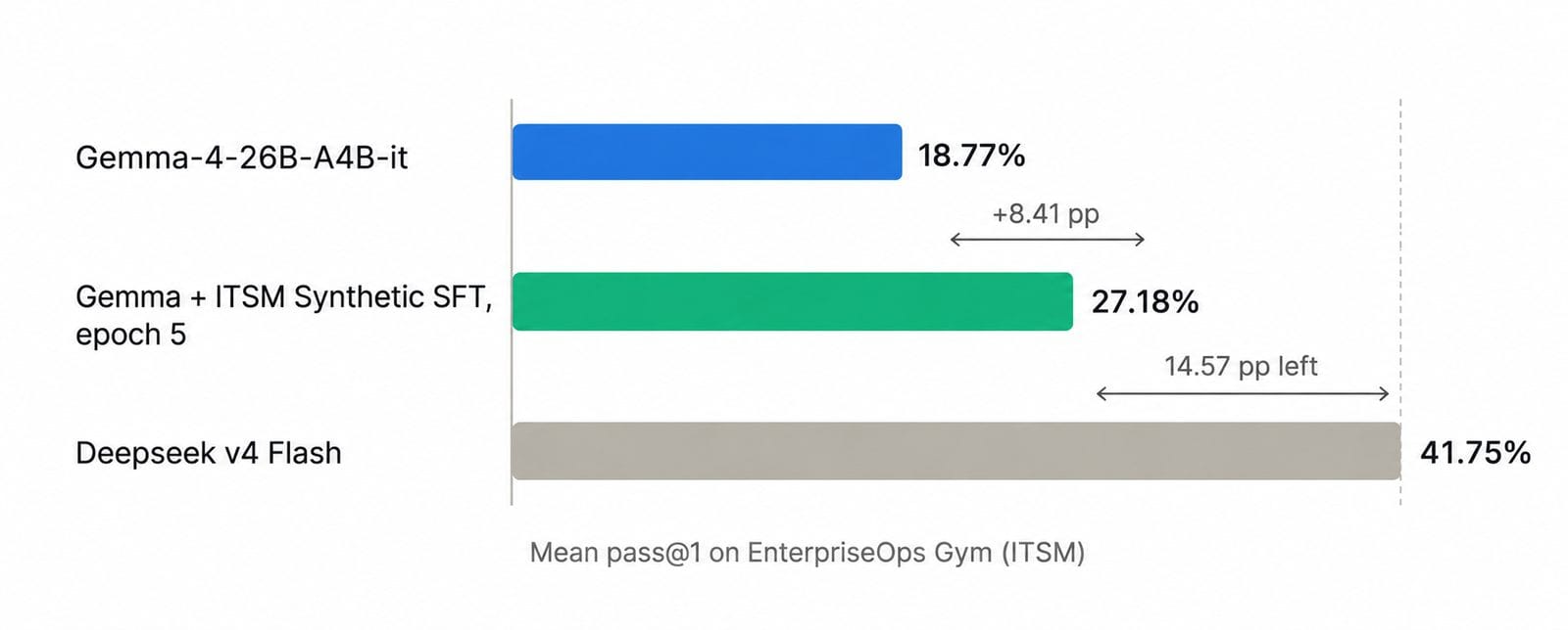 EnterpriseOps Gym ITSM 上的平均 pass@1：Gemma-4-26B-A4B-it 为 18.77%，加入 ITSM 合成 SFT 后为 27.18%，DeepSeek v4 Flash 为 41.75%，仍差 14.57 个百分点