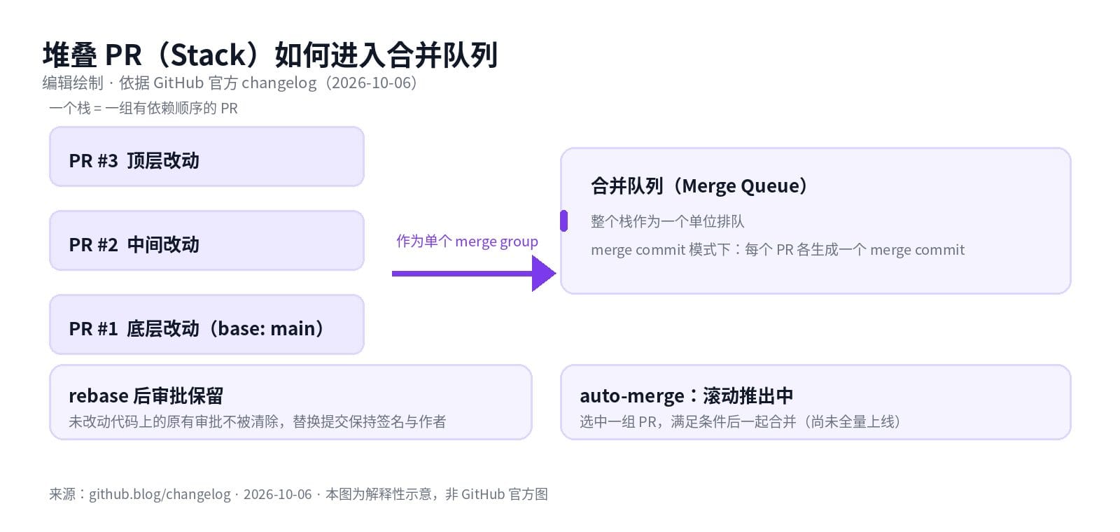 堆叠 PR 合并流程示意：栈作为单个 merge group 进入合并队列