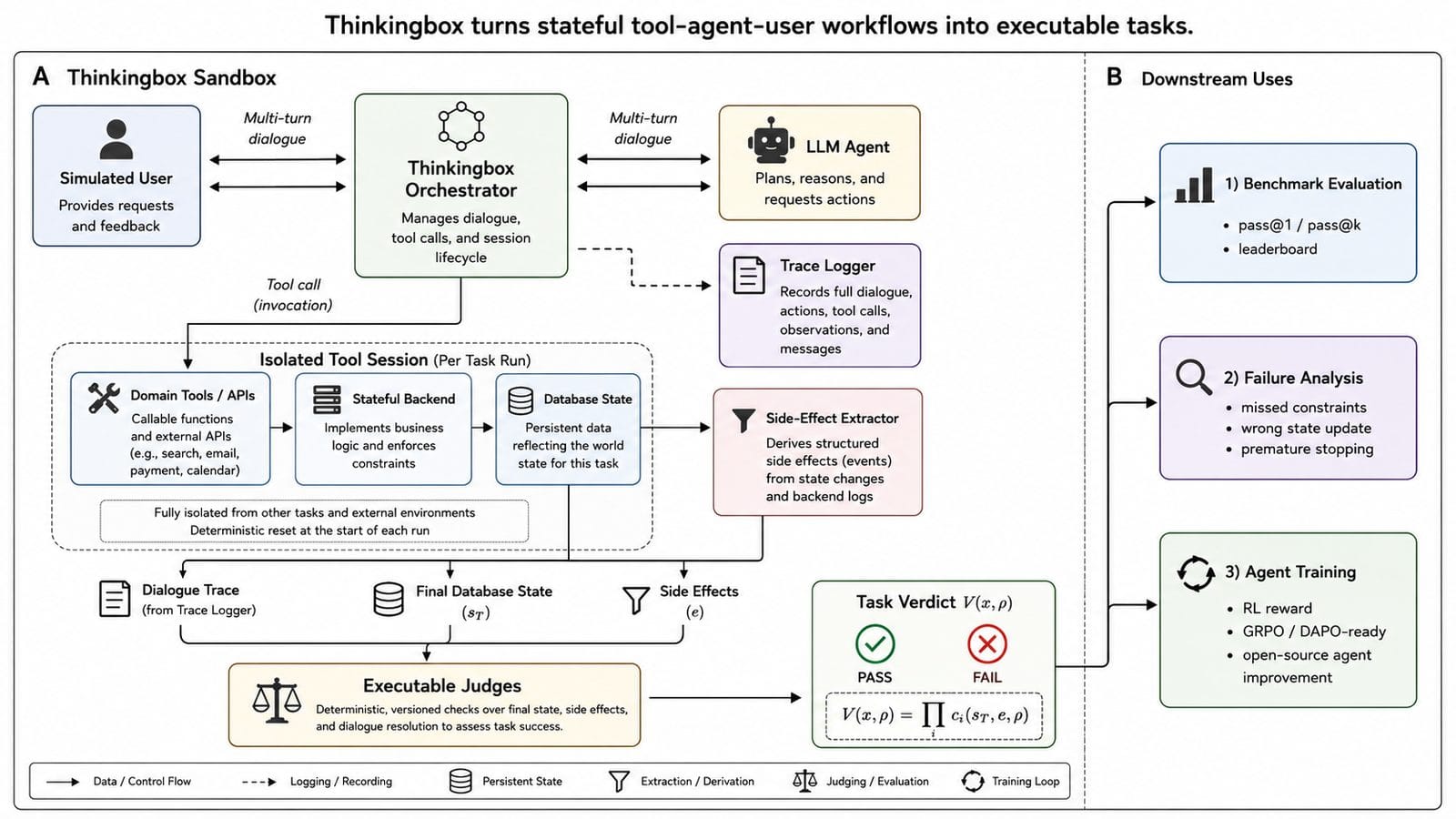 ThinkingBox 架构图：模拟用户与 Agent 通过编排器对话，工具在隔离会话中调用有状态后端，最终由可执行裁判检查数据库终态与副作用