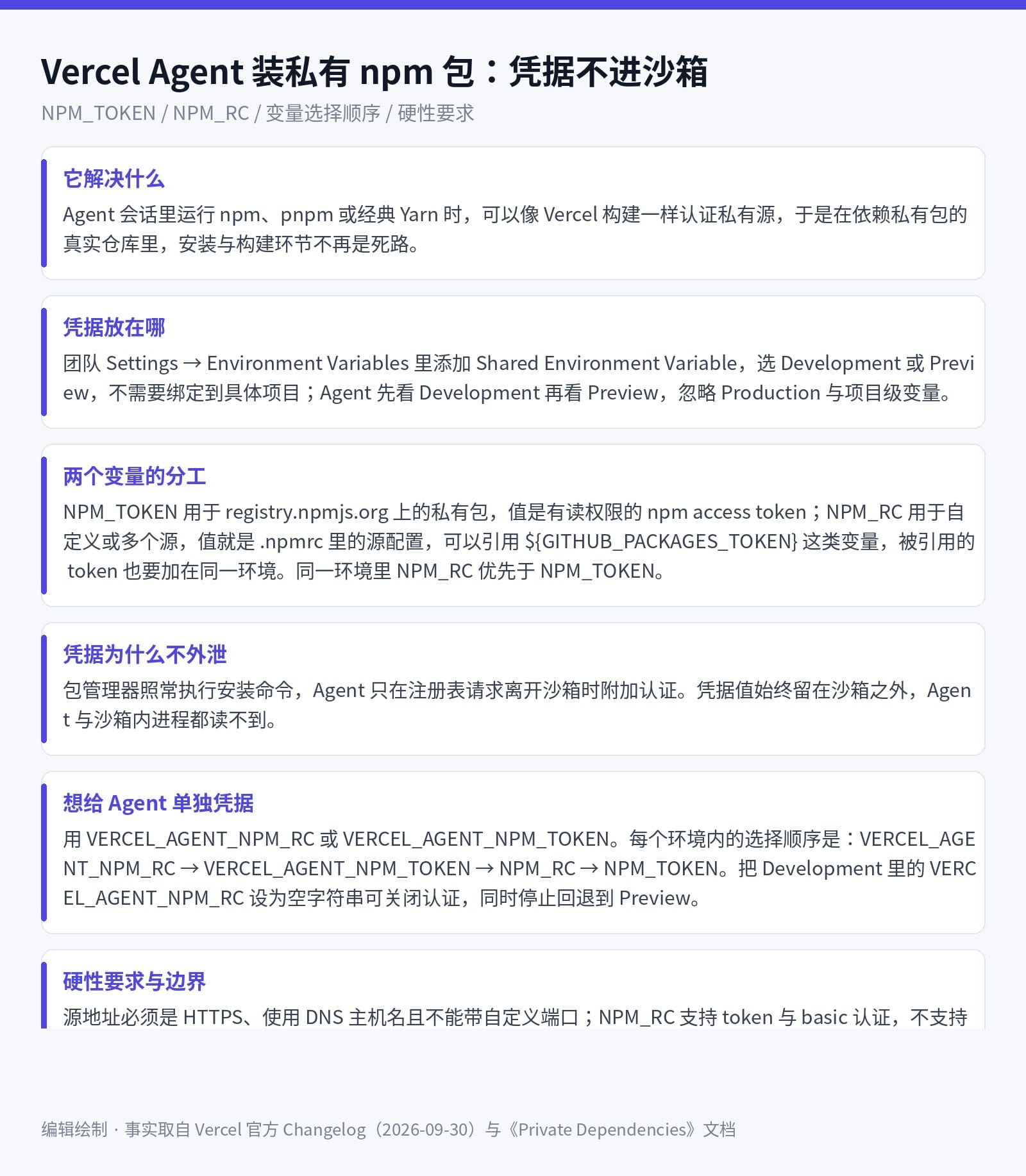 Vercel Agent 私有包安装的变量分工、凭据模型、选择顺序与硬性要求