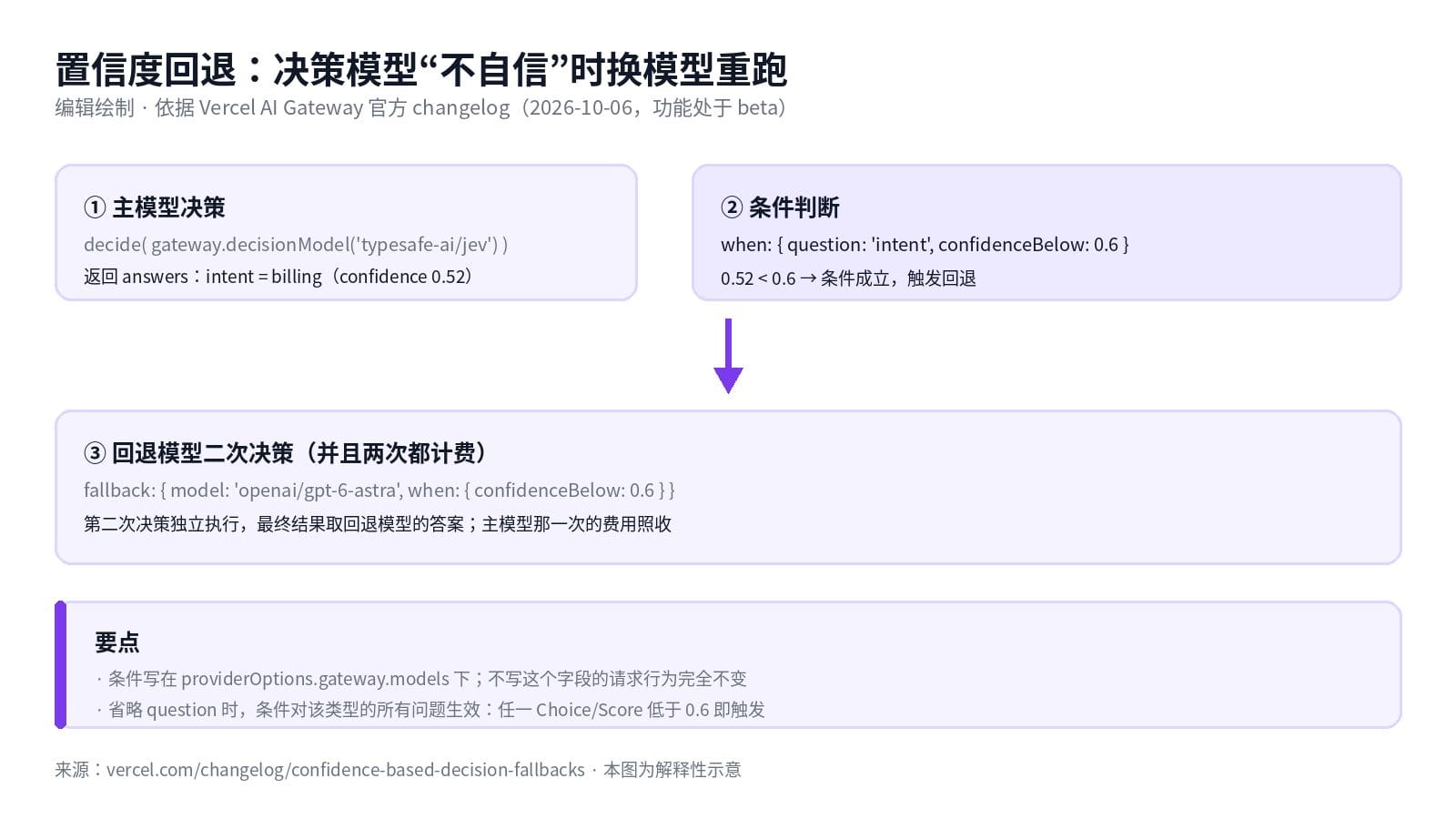 支持置信度回退的问题类型与与原有回退的关系